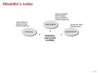 Modoller’s todos
Modelling
and Control
of DWNs
PHYSICALPHYSICAL
TIME SERIESTIME SERIES
UNCERTAINTYUNCERTAINTY
mass balances
pressure drops
chlorine balances
seasonal ARIMA
BATS models
neural networks
SVM and other ML
parametric PDFs
scenario trees
4 / 89
 