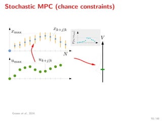 Stochastic MPC (chance constraints)
Grosso et al., 2014.
55 / 89
 