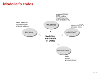 Modoller’s todos
Modelling
and Control
of DWNs
PHYSICALPHYSICAL
TIME SERIESTIME SERIES
UNCERTAINTYUNCERTAINTY
CONSTRAINTSCONSTRAINTS
mass balances
pressure drops
chlorine balances
seasonal ARIMA
BATS models
neural networks
SVM and other ML
parametric PDFs
scenario trees
tanks
pumps
pressure drops
5 / 89
 