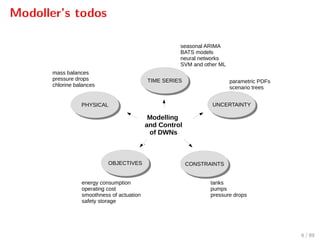 Modoller’s todos
Modelling
and Control
of DWNs
PHYSICALPHYSICAL
TIME SERIESTIME SERIES
UNCERTAINTYUNCERTAINTY
CONSTRAINTSCONSTRAINTSOBJECTIVESOBJECTIVES
mass balances
pressure drops
chlorine balances
seasonal ARIMA
BATS models
neural networks
SVM and other ML
parametric PDFs
scenario trees
tanks
pumps
pressure drops
energy consumption
operating cost
smoothness of actuation
safety storage
`
6 / 89
 