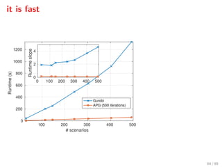it is fast
# scenarios
100 200 300 400 500
Runtime(s)
0
200
400
600
800
1000
1200
Gurobi
APG (500 iterations)
0 100 200 300 400 500
Runtimeslope
0
2
4
84 / 89
 