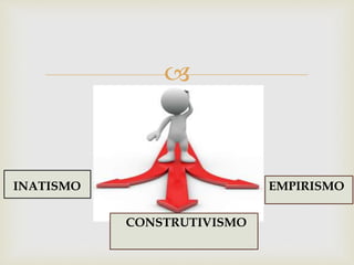 
INATISMO EMPIRISMO
CONSTRUTIVISMO
 