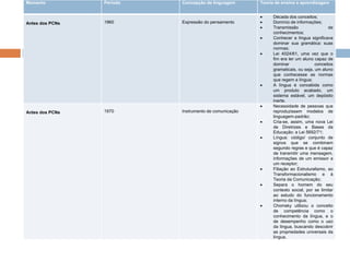 Momento Período Concepção de linguagem Teoria de ensino e aprendizagem
Antes dos PCNs 1960 Expressão do pensamento
 Década dos conceitos;
 Domínio de informações;
 Transmissão de
conhecimentos;
 Conhecer a língua significava
dominar sua gramática: suas
normas;
 Lei 4024/61, uma vez que o
fim era ter um aluno capaz de
dominar conceitos
gramaticais, ou seja, um aluno
que conhecesse as normas
que regem a língua;
 A língua é concebida como
um produto acabado, um
sistema estável, um depósito
inerte.
Antes dos PCNs 1970 Instrumento de comunicação
 Necessidade de pessoas que
reproduzissem modelos de
linguagem-padrão;
 Cria-se, assim, uma nova Lei
de Diretrizes e Bases da
Educação: a Lei 5692/71;
 Língua: código/ conjunto de
signos que se combinam
segundo regras e que é capaz
de transmitir uma mensagem,
informações de um emissor a
um receptor;
 Filiação ao Estruturalismo, ao
Transformacionalismo e à
Teoria da Comunicação;
 Separa o homem do seu
contexto social, por se limitar
ao estudo do funcionamento
interno da língua;
 Chomsky utilizou o conceito
de competência como o
conhecimento da língua, e o
de desempenho como o uso
da língua, buscando descobrir
as propriedades universais da
língua.
 
