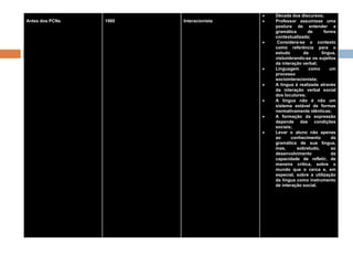 Antes dos PCNs 1980 Interacionista
 Década dos discursos;
 Professor assumisse uma
postura de entender a
gramática de forma
contextualizada;
 Considera-se o contexto
como referência para o
estudo da língua,
vislumbrando-se os sujeitos
da interação verbal;
 Linguagem como um
processo
sociointeracionista;
 A língua é realizada através
da interação verbal social
dos locutores;
 A língua não é não um
sistema estável de formas
normativamente idênticas;
 A formação da expressão
depende das condições
sociais;
 Levar o aluno não apenas
ao conhecimento da
gramática de sua língua,
mas, sobretudo, ao
desenvolvimento da
capacidade de refletir, de
maneira crítica, sobre o
mundo que o cerca e, em
especial, sobre a utilização
da língua como instrumento
de interação social.
 