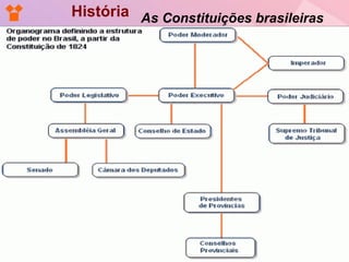 História As Constituições brasileiras
 