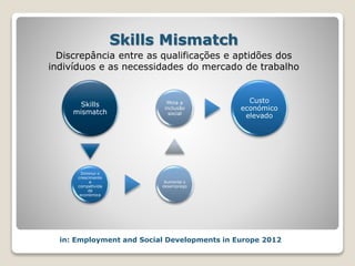 Skills Mismatch
Discrepância entre as qualificações e aptidões dos
indivíduos e as necessidades do mercado de trabalho
Skills
mismatch
Diminui o
crescimento
e
competivida
de
económica
Aumenta o
desemprego
Mina a
inclusão
social
Custo
económico
elevado
in: Employment and Social Developments in Europe 2012
 