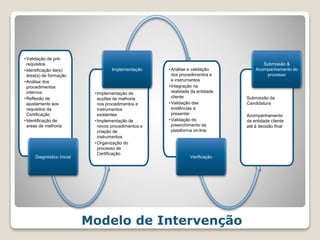 •Validação de pré-
requisitos
•Identificação da(s)
área(s) de formação
•Análise dos
procedimentos
internos
•Reflexão de
ajustamento aos
requisitos da
Certificação
•Identificação de
areas de melhoria
Diagnóstico Inicial
•Implementação de
acções de melhoria
nos procedimentos e
instrumentos
existentes
•Implementação de
novos procedimentos e
criação de
instrumentos
•Organização do
processo de
Certificação
Implementação •Análise e validação
dos procedimentos e
e instrumentos
•Integração na
realidade da entidade
cliente
•Validação das
evidências a
presentar
•Validação do
preenchimento da
plataforma on-line
Verificação
Submissão da
Candidatura
Acompanhamento
da entidade cliente
até à decisão final
Submissão &
Acompanhamento do
processo
Modelo de Intervenção
 