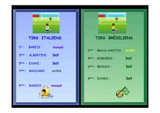 TIRS ITALIENS             TIRS BRÉSILIENS

1er :   BARESI :     manqué
                              2ème : Marcio SANTOS : arrêté
3ème : ALBERTINI :   but
                              4ème : ROMÁRIO :       but
5ème : EVANI :       but
                              6ème : BRANCO :        but
7ème : MASSARO       arrêté

                              8ème : DUNGA :         but
9ème : BAGGIO        manqué
 