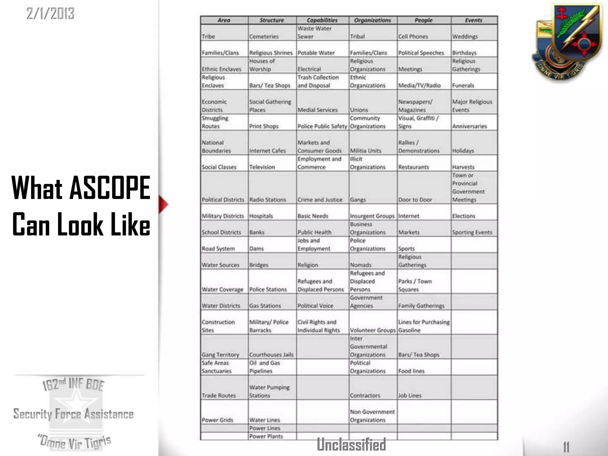 2/1/2013




What ASCOPE
Can Look Like




                Unclassified   11
 