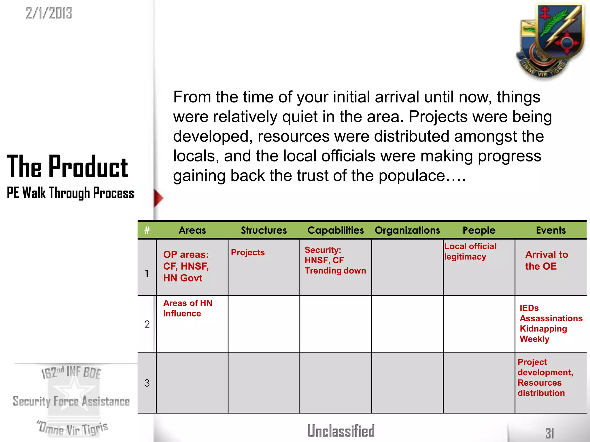 2/1/2013




                                From the time of your initial arrival until now, things
                                were relatively quiet in the area. Projects were being
                                developed, resources were distributed amongst the

The Product
                                locals, and the local officials were making progress
                                gaining back the trust of the populace….
PE Walk Through Process

                          #      Areas        Structures   Capabilities    Organizations       People          Events
                                                           Security:                       Local official
                              OP areas:     Projects                                       legitimacy        Arrival to
                                                           HNSF, CF
                              CF, HNSF,                                                                      the OE
                          1   HN Govt
                                                           Trending down


                              Areas of HN
                                                                                                            IEDs
                              Influence
                                                                                                            Assassinations
                          2                                                                                 Kidnapping
                                                                                                            Weekly

                                                                                                            Project
                                                                                                            development,
                          3                                                                                 Resources
                                                                                                            distribution



                                                           Unclassified                                          31
 