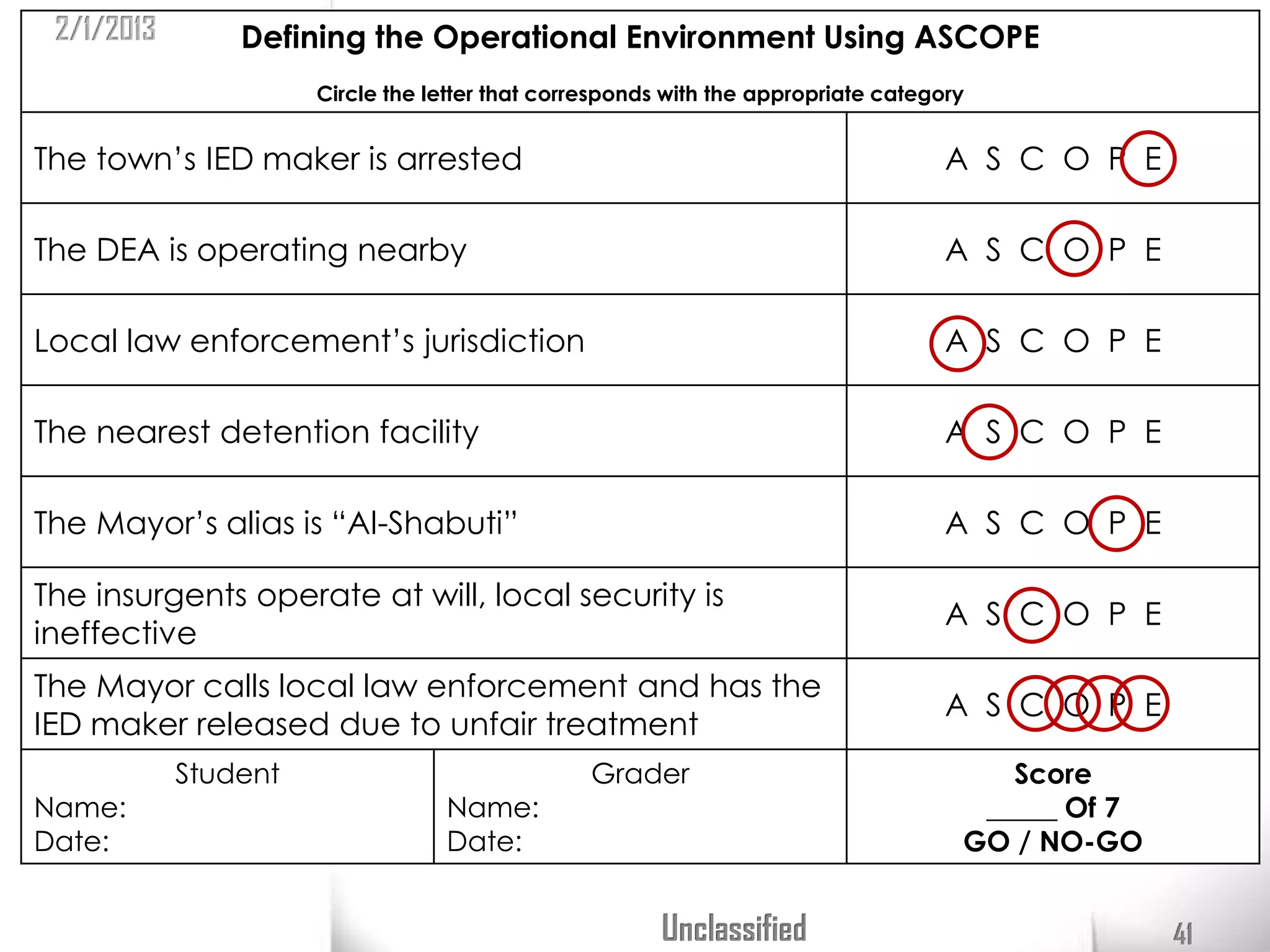 2/1/2013       Defining the Operational Environment Using ASCOPE
                      Circle the letter that corresponds with the appropriate category


The town’s IED maker is arrested                                                    A S C O P E

The DEA is operating nearby                                                         A S C O P E

Local law enforcement’s jurisdiction                                                A S C O P E

The nearest detention facility                                                      A S C O P E

The Mayor’s alias is “Al-Shabuti”                                                   A S C O P E

The insurgents operate at will, local security is
                                                                                    A S C O P E
ineffective
The Mayor calls local law enforcement and has the
                                                                                    A S C O P E
IED maker released due to unfair treatment
            Student                              Grader                                 Score
Name:                             Name:                                               _____ Of 7
Date:                             Date:                                              GO / NO-GO


                                                        Unclassified                               41
 