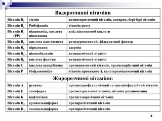 4
Водорозчинні вітаміни
Вітамін В1 тіамін антиневритичний вітамін, аневрин, бері-бері вітамін
Вітамін В2 Рибофлавін вітамін росту
Вітамін В3
(РР)
ніацинамід, кислота
нікотинова
амід нікотинової кислоти
Вітамін В5 кислота пантотенова антидерматитний, фільтратний фактор
Вітамін В6 піридоксин адермін
Вітамін В12 ціанкобаламін антианемічний вітамін
Вітамін ВС кислота фолієва антианемічний вітамін
Вітамін С кислота аскорбінова протицинготний вітамін, протискорбутний вітамін
Вітамін Р біофлавоноїди вітамін проникності, капілярозміцнюючий вітамін
Жиророзчинні вітаміни:
Вітамін А ретинол протиксерофтальмічний та протиінфекційний вітамін
Вітамін Е токоферол протистерильний вітамін, вітамін розмноження
Вітамін К нафтохінон протигеморагічний вітамін
Вітамін D2 ергокальциферол протирахітичний вітамін
Вітамін D3 холекальциферол протирахітичний вітамін
 