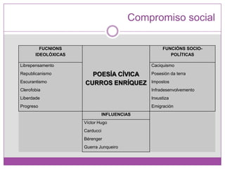 Compromiso social
FUCNIONS
IDEOLÓXICAS
POESÍA CÍVICA
CURROS ENRÍQUEZ
FUNCIÓNS SOCIO-
POLÍTICAS
Librepensamento Caciquismo
...