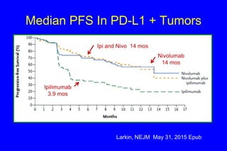 Median PFS In PD-L1 + Tumors
Ipi and Nivo 14 mos
Ipilimumab
3.9 mos
Nivolumab
14 mos
Larkin, NEJM May 31, 2015 Epub
 
