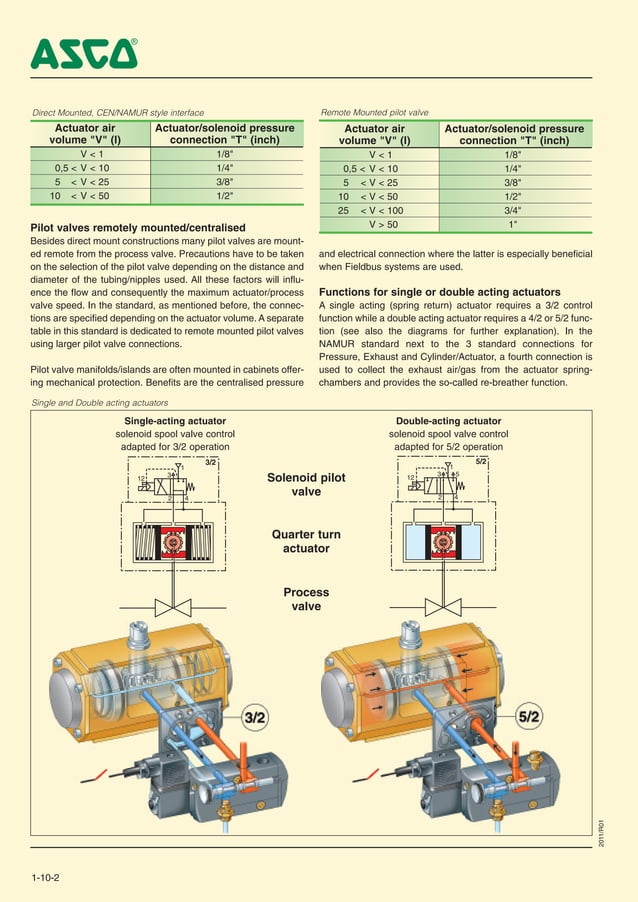 Asco Series 551, 552, 553, Pilot Solenoid Valves, Atex Hazardous Areas
