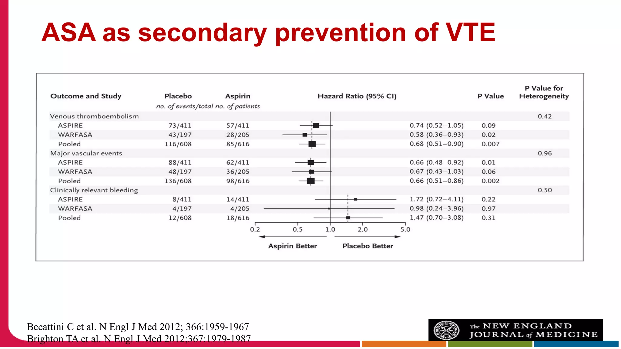 Becattini C et al. N Engl J Med 2012; 366:1959-1967
Brighton TA et al. N Engl J Med 2012;367:1979-1987
ASA as secondary prevention of VTE
 