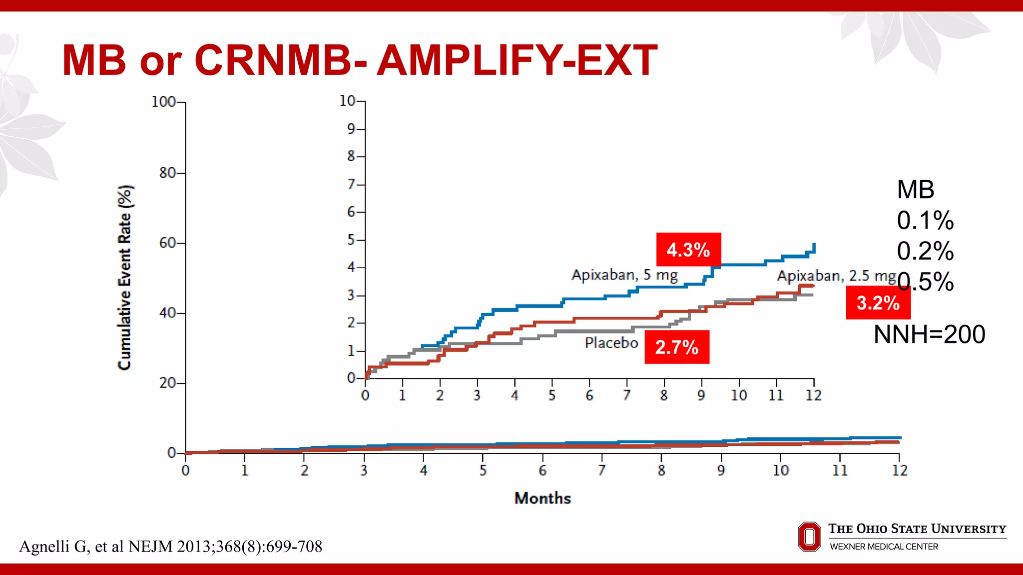 MB or CRNMB- AMPLIFY-EXT
4.3%
3.2%
2.7%
Agnelli G, et al NEJM 2013;368(8):699-708
MB
0.1%
0.2%
0.5%
NNH=200
 