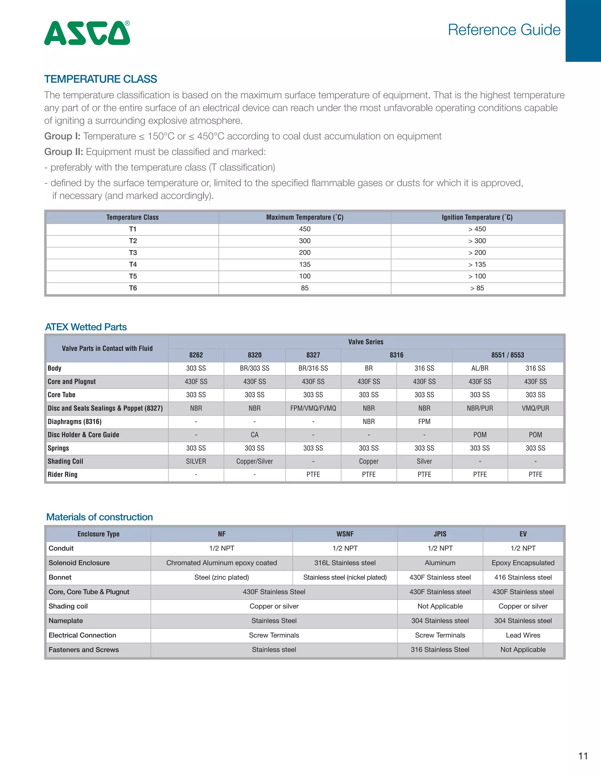 ASCO Solenoid Valves Hazardous Area ATEX Certified Valves New