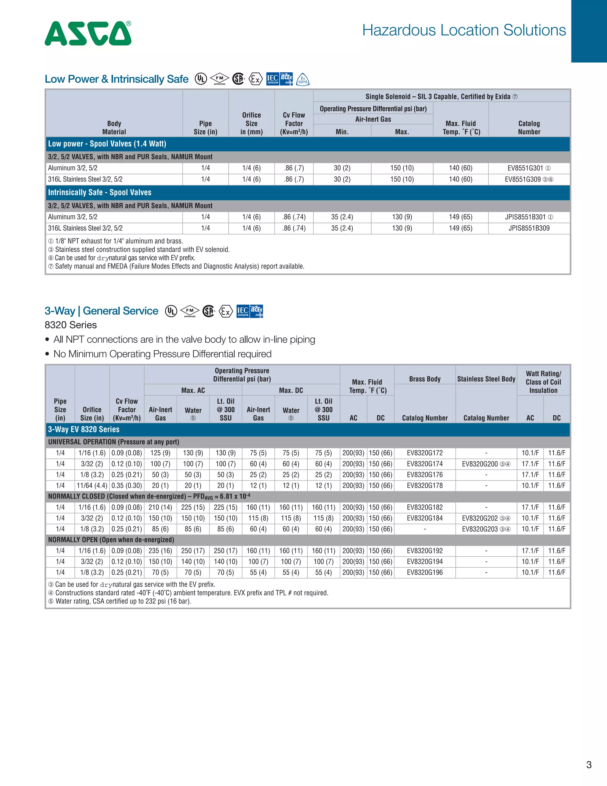 ASCO Solenoid Valves Hazardous Area ATEX Certified Valves New