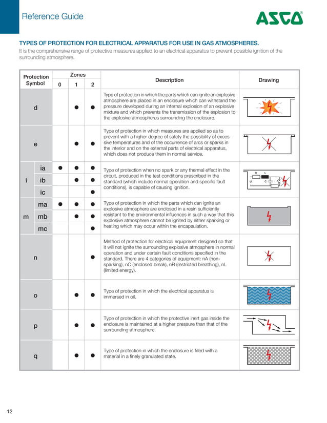 ASCO Solenoid Valves Hazardous Area ATEX Certified Valves New Catalogue