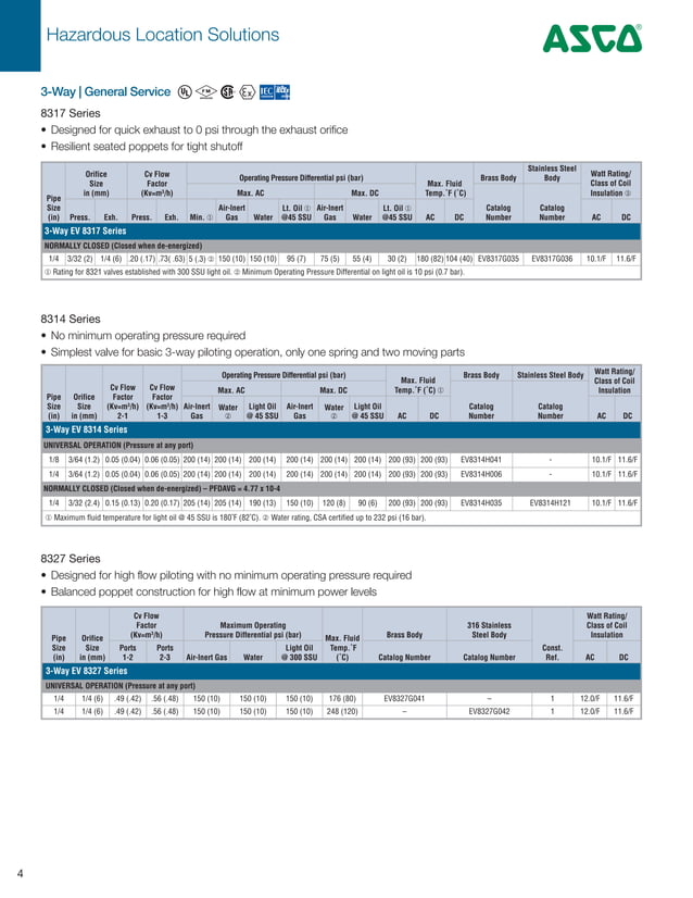 ASCO Solenoid Valves Hazardous Area ATEX Certified Valves New Catalogue