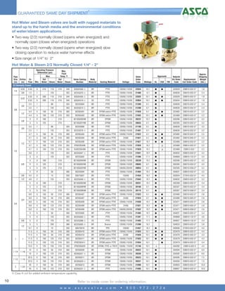 4

GUARANTEED SAME DAY SHIPMENT*
Hot Water and Steam valves are built with rugged materials to
stand up to the harsh media and the environmental conditions
of water/steam applications.
• Two-way (2/2) normally closed (opens when energized) and
normally open (closes when energized) operations
• Two-way (2/2) normally closed (opens when energized) slow
closing operation to reduce water hammer effects
• Size range of 1/4" to 2"
Hot Water & Steam 2/2 Normally Closed 1/4" - 2"
Operating Pressure
Differential (psi)
Pipe
Size Orifice Cv
(in)
Flow
(in)

Min.

Max.
Hot
Water Steam

Max.
Fluid
Temp.˚F
Hot
Water Steam

Valve Catalog
Number

Body
Material

Approvals

Voltage

Sealing Material

Valve
Order
Code

Wattage

UL

CSA

FM

Approx.
Rebuild
Shipping
Replacement
Kit Order
Weight
Coil Order Code
Code
(lbs.)

2/2 Normally Closed
5/32

0.52

0

210

110

210

344

8263H300 x

BR

PTFE

120/60,110/50

22034

10.1

G

G

-

325029

238810-032-D*

1.8

3/8

1.2

1

-

125

-

353

8222G070 x

BR

PTFE

120/60,110/50

21400

6.1

G

-

-

304030

238410-032-D*

2.4

0.52

0

200

110

210

344

8263H305 x

BR

PTFE

120/60,110/50

22035

10.1

G

G

-

325029

238810-032-D*

1.8

0.52

0

200

110

210

344

8263H319 x

SS

PTFE

120/60,110/50

22054

10.1

G

G

325034

238810-032-D*

1.8

2.5

1

-

80

-

324

8222G064

BR

PTFE

120/60,110/50

21399

6.1

G

-

-

304030

238210-032-D*

2.4

2.5

1

-

125

-

353

8222G074 x

BR

PTFE

120/60,110/50

21200

6.1

G

-

-

304030

238410-032-D*

2.4

4.4

5

150

50

210

300

8220G401

BR

EPDM and/or PTFE

120/60,110/50

21920

6.1

G

G

-

323482

238210-032-D*

2.2

4.4

5

150

125

210

353

8220G403

BR

EPDM and/or PTFE

120/60,110/50

21935

10.1

G

G

-

323468

238810-032-D*

2.2

3

0

100

-

210

-

8210G093HW

BR

EPDM

120/60,110/50

20222

10.1

G

-

-

302306

238610-032-D*

3.2

3

5

125

-

210

-

8210G001HW

BR

EPDM

120/60,110/50

20033

6.1

G

-

-

302305

238210-032-D*

3.2

2.5

1

-

80

-

324

8222G066

BR

PTFE

120/60,110/50

21199

6.1

G

-

-

304030

238210-032-D*

3.2

2.5

1

-

125

-

353

8222G076 x

BR

PTFE

120/60,110/50

21401

6.1

G

-

-

304030

238410-032-D*

3.2

4.7

5

150

50

210

300

8220G404

BR

EPDM and/or PTFE

120/60,110/50

21922

6.1

G

G

-

323482

238210-032-D*

2.2

4.7

5

150

50

210

300

8220G404

BR

EPDM and/or PTFE

24/60

21921

6.1

G

G

-

323482

238210-005-D*

2.2

4.7

5

150

125

210

353

8220G406

BR

EPDM and/or PTFE

120/60,110/50

21927

10.1

G

G

-

323468

238810-032-D*

2.2

4.7

5

150

125

210

353

EF8220G406

BR

EPDM and/or PTFE

120/60,110/50

21928

10.1

-

K

-

323468

238814-032-D*

2.2

4.7

5

150

125

210

353

SU8220G406

BR

EPDM and/or PTFE

120/60,110/50

21929

10.1

-

K

-

323468

238812-032-*

2.2

3.6

2

-

125

-

353

8222G047 x

BR

PTFE

120/60,110/50

21041

10.1

G

-

-

304032

238810-032-D*

3.2

3

0

-

125

-

353

8222G002

BR

PTFE

120/60,110/50

21396

17.1

G

-

-

304669

238810-132-D*

3.4

4

0

100

-

210

-

8210G094HW

BR

EPDM

120/60,110/50

20230

10.1

G

-

-

302306

238610-032-D*

3.2

4

5

125

-

210

-

8210G002HW

BR

EPDM

120/60,110/50

20045

6.1

G

-

-

302305

238210-032-D*

3.2

4

5

125

-

210

-

8210G002HW

EPDM

240/60,220/50

20054

6.1

G

-

302305

238210-058-D*

3.2

4

0

-

50

-

300

8222G094

BR

PTFE

120/60,110/50

21404

10.1

G

-

-

304031

238610-032-D*

3.2

3/8

4.5

0

-

15

-

250

8267G007

BR

PTFE

120/60

21454

16.1

G

-

-

302834

272810-032-D*

4.5

1/2

4.6

2

-

125

-

353

8222G049 x

BR

PTFE

120/60,110/50

21043

10.1

G

-

-

304032

238810-032-D*

3.2

5

0

100

-

210

-

8210G095HW

BR

EPDM

120/60,110/50

20251

10.1

G

-

-

302308

238610-032-D*

3.4

5

5

125

-

210

-

8210G009HW

BR

EPDM

120/60,110/50

20108

6.1

G

-

-

302307

238210-032-D*

3.4

5

5

125

-

210

-

8210G009HW

BR

EPDM

240/60,220/50

20115

6.1

G

-

302307

238210-058-D*

3.4

8.8

5

150

50

210

300

8220G407

BR

EPDM and/or PTFE

120/60,110/50

21923

6.1

G

G

-

323480

238210-032-D*

2.6

8.8

5

150

50

210

300

8220G407

BR

EPDM and/or PTFE

24/60

21924

6.1

G

G

-

323480

238210-005-D*

2.6

8.8

5

150

125

210

353

8220G409

BR

EPDM and/or PTFE

120/60,110/50

21930

10.1

G

G

-

323471

238810-032-D*

2.6

8.8

5

150

125

210

353

8220G409

BR

EPDM and/or PTFE

24/60

21931

10.1

G

G

-

323471

238810-005-D*

2.6

8.8

5

150

125

210

353

8220G409

BR

EPDM and/or PTFE

240/60,220/50

21932

10.1

G

G

-

323471

238810-058-D*

2.6

5

0

-

50

-

300

8222G095

BR

PTFE

120/60,110/50

21405

10.1

G

-

-

304031

238610-032-D*

3.4

5

0

-

125

-

353

8222G003 x

BR

PTFE

120/60,110/50

21397

17.1

G

-

-

304669

238810-132-D*

3.6

5

0

-

125

-

353

8222G088 x

SS

PTFE

120/60,110/50

21403

17.1

G

-

-

304057

238810-132-D*

3.4

5

5

-

200

-

388

8222G005 x

BR

Bronze

120/60,110/50

21398

10.1

-

-

-

304033

238810-032-D*

2.8

9.7

0

-

15

-

250

8267G019

BR

PPS

120/60

21457

16.1

G

-

-

302836

272810-032-D*

4.5

11.5

5

150

50

210

300

8220G410

BR

EPDM and/or PTFE

120/60,110/50

21925

10.1

G

G

-

323478

238610-032-D*

4.4

11.5

5

150

50

210

300

8220G410

BR

EPDM and/or PTFE

24/60

21926

10.1

G

G

-

323478

238610-005-D*

4.4

11.5

5

150

125

210

353

8220G411

BR

EPDM and/or PTFE

120/60,110/50

21933

10.1

G

G

-

323479

238810-032-D*

4.4

11.5

5

150

125

210

353

EF8220G411

BR

EPDM and/or PTFE

120/60,110/50

21934

10.1

-

G

-

323479

238814-032-D*

4.4

13.5

1/4

5

125

150

210

353

EF8220G025

BR

EPDM, PTFE or TFE/P 120/60, 110/50

21746

10.1

H

-

-

304392

238814-032-D

4.5

15

5

150

50

210

300

8220G009

BR

EPDM

120/60,110/50

20322

10.1

G

-

-

304394

238610-032-D*

6.0

15

5

150

125

210

353

8220G027 x

BR

EPDM

120/60,110/50

20330

10.1

G

-

-

304392

238810-032-D*

6.0

22.5

5

150

50

210

300

8220G011

BR

EPDM

120/60,110/50

20323

10.1

G

-

-

304395

238610-032-D*

7.5

22.5

5

150

125

210

353

8220G029 x

BR

EPDM

120/60,110/50

20331

10.1

G

-

-

304393

238810-032-D*

7.5

43

5

150

50

210

300

8220G013

BR

EPDM

120/60,110/50

21090

10.1

G

-

-

304943

238610-032-D*

10.0

43

5

150

125

210

353

8220G031 x

BR

PTFE

120/60,110/50

21095

10.1

G

-

-

306807

238810-032-D*

10.0

5/32
3/8
3/8
1/2
5/8
3/8

1/2
1/2

5/8

3/4
3/4

5/8
1/2

1

1

1 1/4

1 1/8

1 1/2

1 1/4

2

1 3/4

x Class H coil for added ambient temperature capability.

10

Refer to inside cover for ordering information.
w w w . a s c o v a l v e . c o m

•

8 0 0 - 9 7 2 - 2 7 2 6

 