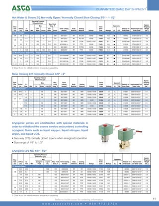 4

GUARANTEED SAME DAY SHIPMENT*

Hot Water & Steam 2/2 Normally Open / Normally Closed Slow Closing 3/8" - 1 1/2"
Operating Pressure
Differential (psi)
Pipe
Size
(in)

Max. Fluid
Temp.˚F

Max.

Approvals

Approx.
Shipping
Replacement Coil Weight
Order Code
(lbs.)

Cv
Flow

Min.

Hot
Water

Steam

Hot
Water

Steam

Valve Catalog
Number

Body
Material

Sealing
Material

Voltage

Valve
Order
Code

5.1

0

-

30

-

280

8267G011

BR

RULON

120/60

21455

16.1

G

-

302842

272810-032-D*

4.5

4.5

0

-

15

-

250

8267G015

BR

RULON

120/60

21456

16.1

G

-

302842

272810-032-D*

4.5

3.5

5

150

-

210

-

8221G003

BR

EPDM

120/60,110/50

20342

6.1

G

-

310387-HW

238210-032-D*

3.4

3/4

5

5

150

125

210

353

8220G095 x

BR

PTFE

120/60

21451

16.1

G

-

310416

272810-032-D*

3.6

1/2

9.7

0

-

15

-

250

8267G023

BR

RYTON

120/60

21458

16.1

G

-

302844

272810-032-D*

4.5

1

13.5

5

150

125

210

353

8220G097

BR

PTFE

120/60

21853

16.1

G

-

310493

272810-032-D*

5.5

Orifice
(in)

Wattage

UL

FM

Rebuild Kit
Order Code

2/2 Normally Open
3/8
1/2

3/4
1

3/8
3/8

2/2 Normally Closed Slow Closing - Hot water service only
1/2

9/16

3.5

5

150

-

210

-

8221G003HW

BR

EPDM

120/60,110/50

20342

6.1

G

-

310387-HW

238210-032-D*

3.4

3/4

3/4

5.5

5

150

-

210

-

8221G005HW

BR

EPDM

120/60,110/50

20346

6.1

G

-

310388-HW

238210-032-D*

3.6

1

1

11.5

5

150

-

210

-

8221G007HW

BR

EPDM

120/60,110/50

21376

6.1

G

-

310420-HW

238210-032-D*

5.5

1 1/2

1 1/4

24

5

150

-

210

-

8221G011HW

BR

EPDM

120/60,110/50

21855

6.1

G

-

310421-HW

238210-032-D*

7.0

x Class H coil for added ambient temperature capability.

Slow Closing 2/2 Normally Closed 3/8" - 2"
Operating Pressure
Differential (psi)
Pipe
Size
(in)

Orifice
(in)

Cv
Flow

Max.
Min.

Air

Water

Max.
Fluid
Light Oil Temp.˚F

Valve
Catalog
Number

Body
Material

Sealing
Material

Voltage

Valve
Order
Code

Wattage

UL

FM

Approvals

Rebuild Kit Replacement Coil
Order Code
Order Code

Approx.
Shipping
Weight
(lbs.)

2/2 Normally Closed
3/8

9/16

3

5

-

150

-

180

8221G001

BR

NBR

120/60,110/50

20339

6.1

UL

-

310387

238210-032-D*

3.4

1/2

9/16

3.5

5

-

150

-

180

8221G003

BR

NBR

120/60,110/50

20341

6.1

UL

-

310387

238210-032-D*

3.4

5.5

5

-

150

-

180

8221G005

BR

NBR

120/60,110/50

20345

6.1

UL

-

310388

238210-032-D*

3.6

5.5

5

-

-

150

8221G005

BR

NBR

24/DC

21854

6.1

UL

-

312532

238710-006-D*

3.6

11.5

5

-

150

-

180

8221G007

BR

NBR

120/60,110/50

20349

6.1

UL

-

310420

238210-032-D*

5.5

11.5

5

-

125

-

180

8221G007

BR

NBR

24/DC

21725

11.6

UL

-

312686

238710-006-D*

5.5

3/4

3/4

1

1

1 1/4

1 1/8

13

5

-

150

-

180

8221G009

BR

NBR

120/60,110/50

20352

6.1

UL

-

310506

238210-032-D*

6.1

1 1/2

1 1/4

24

5

-

150

-

180

8221G011

BR

NBR

120/60,110/50

20354

6.1

UL

-

310421

238210-032-D*

7.0

2

1 3/4

36

5

-

150

-

180

8221G013

BR

NBR

120/60,110/50

20356

6.1

UL

-

310422

238210-032-D*

8.0

Cryogenic valves are constructed with special materials in
order to withstand the severe service encountered controlling
cryogenic fluids such as liquid oxygen, liquid nitrogen, liquid
argon, and liquid CO2.
• Two-way (2/2) normally closed (opens when energized) operation
• Size range of 1/8" to 1/2"
Cryogenic 2/2 NC 1/8"- 1/2"
Operating Pressure
Differential (psi)
Pipe
Size
(in)

Max.
Orifice
(in)

Cv
Flow

Min.

Cryogenic
Fluid

Liquid
CO2

Max. Fluid Valve Catalog
Temp.˚F
Number

Body
Material

Sealing
Material

Voltage

Valve
Order
Code

Approvals
Wattage

UL

FM

Rebuild Kit
Replacement
Order Code Coil Order Code

Approx.
Shipping
Weight
(lbs.)

2/2 Normally Closed
3/64

1/2

-

1000

120

8264G009

BR

UR

120/60,110/50

21195

13.8

-

-

302850

238210-132-D*

1.8

0

-

300

120

8264G010

BR

UR

120/60,110/50

21198

13.8

-

-

302850

238210-132-D*

1.8

0.35

0

130

-

150

8263H240LT

BR

PTFE

120/60,110/50

22105

10.1

-

-

325037-LT

238610-032-D*

2.0

0.35

0

130

-

150

8262H232LT

BR

PTFE

120/60,110/50

22047

10.1

-

-

30218-LT

238610-032-D*

2.0

7/32

0.73

0

100

-

150

8262H114LT

BR

PTFE

120/60,110/50

22103

17.1

-

-

325037-LT

238610-132-D*

2.3

9/32
3/8

0

0.2

1/8
1/4

0.06

3/32
1/8

1/8

0.88

0

40

-

150

8262H210LT

BR

PTFE

120/60,110/50

22104

10.1

-

-

325037-LT

238610-032-D*

2.0

7/32

0.73

0

100

-

150

8263H206LT

BR

PTFE

120/60,110/50

22051

17.1

-

-

325037-LT

238610-132-D*

1.8

9/32

0.88

0

40

-

150

8263H125LT

BR

PTFE

120/60,110/50

22050

10.1

-

-

325037-LT

238610-032-D*

2.3

5/8

4

0

90

-

150

8222G002LT x

BR

PTFE

120/60,110/50

21143

17.1

-

-

304065

238810-132-D*

2.8

x Class H coil for added ambient temperature capability.

Refer to inside cover for ordering information.
w w w . a s c o v a l v e . c o m

•

8 0 0 - 9 7 2 - 2 7 2 6

11

 
