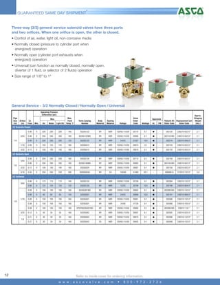 4

GUARANTEED SAME DAY SHIPMENT*

Three-way (3/2) general service solenoid valves have three ports
and two orifices. When one orifice is open, the other is closed.
• Control of air, water, light oil, non-corrosive media
• Normally closed (pressure to cylinder port when
energized) operation
• Normally open (cylinder port exhausts when
energized) operation
• Universal (can function as normally closed, normally open,
diverter of 1 fluid, or selector of 2 fluids) operation
• Size range of 1/8" to 1"

General Service - 3/2 Normally Closed / Normally Open / Universal
Operating Pressure
Differential (psi)
Pipe
Size
(in)

Approx.
Shipping
Rebuild Kit Replacement Coil Weight
Order Code
Order Code
(lbs.)

Min.

Air

Water

Light Oil

Max.
Fluid
Temp.˚F

0.06

0

200

200

200

180

8320G132

BR

NBR

120/60,110/50

20710

0.06

0

200

200

200

180

8320G132MS

BR

NBR

120/60,110/50

20900

6.1

G

-

302120-MS

238210-032-D*

2.1

0.06

0

200

200

200

120

8320G132

BR

NBR

24/DC

21587

10.6

G

-

302216

238310-006-D*

2.1

1/16

0.09

0

150

125

125

180

8320G013

BR

NBR

120/60,110/50

20674

6.1

G

-

302120

238210-032-D*

2.1

3/32

0.12

0

100

100

100

180

8320G015

BR

NBR

120/60,110/50

20678

6.1

G

-

302120

238210-032-D*

2.1

0.06

0

200

200

200

180

8320G136

BR

NBR

120/60,110/50

20713

6.1

G

-

302156

238210-032-D*

2.1

0.06

0

200

200

200

180

8320G136MS

BR

NBR

120/60,110/50

20903

6.1

G

-

302156-MS

238210-032-D*

2.1

3/32

0.12

0

100

100

100

180

8320G029

BR

NBR

120/60,110/50

20687

6.1

G

-

302156

238210-032-D*

2.1

3/16

0.35

0

250

250

250

200

8300G003G

BR

SS

120/60

21469

20.1

-

-

306680-G

272610-132-D*

3.0

0.06

0

175

175

175

140

8320G130

BR

NBR

120/60,110/50

20706

9.1

G

-

302084

238210-132-D*

2.1

0.06

0

125

125

125

120

8320G130

BR

NBR

12/DC

20709

10.6

G

-

302190

238310-004-D*

2.1

0.08

0

100

100

100

180

8320G001MS

BR

NBR

120/60,110/50

20662

9.1

G

-

302088-MS

238210-132-D*

2.1

0.08

0

65

65

65

120

8320G001

BR

NBR

24/DC

20669

10.6

G

-

302191

238210-006-D*

2.1

0.08

0

100

100

100

180

8320G001

BR

NBR

120/60,110/50

20661

9.1

G

-

302088

238210-132-D*

2.1

0.08

0

100

100

100

180

8320G001

BR

NBR

24/60

21729

9.1

G

-

302088

238210-105-D*

2.1

0.08

0

100

100

100

180

OPSP8320G001MS

BR

NBR

120/60,110/50

20666

9.1

G

-

302088-MS

238212-132-*

2.1

0.12

0

50

50

50

180

8320G083

BR

NBR

120/60,110/50

20697

6.1

G

-

302092

238210-032-D*

2.1

0.21

0

30

30

30

180

8320G003

BR

NBR

120/60,110/50

20670

9.1

G

-

302096

238210-132-D*

2.1

0.21

0

30

30

30

180

8320G043

SS

NBR

120/60,110/50

20692

9.1

G

-

302098

238210-132-D*

2.1

Orifice
(in)

Cv
Flow

Max.

Valve Catalog
Number

Body
Material

Voltage

Sealing
Material

Valve
Order
Code

Wattage

UL

FM

6.1

G

-

302120

238210-032-D*

2.1

Approvals

3/2 Normally Closed

3/64
1/8

3/2 Normally Open
3/64
1/8

3/2 Universal
3/64

1/16
1/8

3/32
1/8

12

Refer to inside cover for ordering information.
w w w . a s c o v a l v e . c o m

•

8 0 0 - 9 7 2 - 2 7 2 6

 