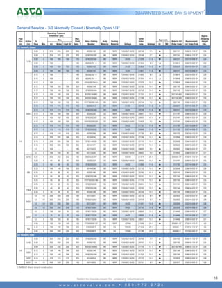 4

GUARANTEED SAME DAY SHIPMENT*

General Service - 3/2 Normally Closed / Normally Open 1/4"
Operating Pressure
Differential (psi)
Pipe
Size
(in)

Orifice
(in)

Cv
Flow

Max.
Water Light Oil

Max.
Fluid
Temp.˚F

Valve Catalog
Number

Body
Material

Voltage

Sealing
Material

Valve
Order
Code

Wattage

UL

FM

Rebuild Kit
Order Code

Replacement
Coil Order Code

Approx.
Shipping
Weight
(lbs.)

Approvals

Min.

Air

0.09

0

210

225

225

200

8320G182

BR

NBR

120/60,110/50

20748

17.1

G

-

302141

238610-132-D*

2.5

0.09

0

210

225

225

200

EF8320G182

BR

NBR

120/60,110/50

20749

17.1

G

-

302141

238614-132-D*

2.5

0.09

0

160

160

160

150

EF8320G182

BR

NBR

24/DC

21259

11.6

G

-

302227

238714-006-D*

2.5

0.09

0

150

-

-

180

8320G701 x

BR

NBR

120/60,110/50

21364

6.1

K

-

318814

238210-032-D*

2.5

0.09

0

160

160

160

150

8320G182

BR

NBR

24/DC

21862

11.6

G

-

302227

238710-004-D*

2.5

0.09

0

160

160

160

150

8320G182

BR

NBR

12/DC

21861

11.6

G

-

302227

238710-006-D*

2.5

0.12

0

100

-

-

180

8320G702 x

BR

NBR

120/60,110/50

21883

6.1

K

-

318814

238210-032-D*

2.5

0.12

0

150

-

-

200

8320G704 x

BR

NBR

120/60,110/50

21365

10.1

K

-

318818

238610-032-D*

2.5

0.12

0

150

-

-

200

EF8320G704 x

BR

NBR

120/60,110/50

21575

10.1

G

-

318818

238614-032-D*

2.5

0.12

0

150

150

150

200

8320G184

BR

NBR

120/60,110/50

20750

10.1

G

-

302142

238610-032-D*

2.5

0.12

0

150

150

150

200

EF8320G184

BR

NBR

120/60,110/50

20753

10.1

G

-

302142

238614-032-D*

2.5

0.12

0

150

150

150

200

8320G184MO

BR

NBR

120/60,110/50

21731

10.1

G

-

302142-MO

238610-032-D*

2.5

0.12

0

150

150

150

200

8320G184MS

BR

NBR

120/60,110/50

21108

10.1

G

-

302142-MS

238610-032-D*

2.5

0.12

0

150

150

150

200

EFHT8320G184

BR

NBR

120/60,110/50

20754

10.1

G

-

302142

238814-032-D*

2.5

0.12

0

115

115

115

150

8320G184

BR

NBR

24/DC

20758

11.6

G

-

302227

238710-006-D*

2.5

0.12

0

115

115

115

150

EF8320G184

BR

NBR

24/DC

20759

11.6

G

-

302227

238714-006-D*

2.5

0.12

0

150

150

150

200

8320G202

SS

NBR

120/60,110/50

20941

10.1

G

-

312191

238610-032-D*

2.5

0.12

0

150

150

150

200

EF8320G202

SS

NBR

120/60,110/50

20942

10.1

G

-

312191

238614-032-D*

2.5

0.12

0

150

150

150

200

EFHT8320G202

SS

NBR

120/60,110/50

21870

10.1

G

-

312191

238814-032-D*

2.5

0.12

0

115

115

115

150

8320G202

SS

NBR

24/DC

21732

11.6

G

-

312192

238710-006-D*

2.5

0.12

0

115

115

115

150

EF8320G202

SS

NBR

24/DC

20949

11.6

G

-

312192

238714-006-D*

2.5

0.12

0

110

110

110

200

8320G089

BR

NBR

120/60,110/50

21730

9.1

G

-

302133

238210-132-D*

2.5

0.15

0

205

205

190

200

8314H035

BR

NBR

120/60,110/50

22109

10.1

G

-

323958

238610-032-D*

2.6

0.15

0

205

205

190

200

EF8314H035

BR

NBR

120/60,110/50

22115

10.1

G

-

323958

238614-032-D*

2.6

0.15

0

205

205

190

200

8314H121

SS

NBR

120/60,110/50

22113

10.1

G

-

323960

238610-032-D*

2.6

0.2

5

150

-

-

180

8317G023

BR

NBR

120/60,110/50

20650

10.1

G

-

302902

238610-032-D*

2.7

0.2

5

150

150

95

180

8317G035

BR

NBR

120/60,110/50

20652

10.1

G

-

314463

238610-032-D*

2.7

0.21

0

250

250

250

180

8300G058RF

BR

NBR

120/60

21474

20.1

-

-

306680-RF

272610-132-D*

4.5

0.25

0

85

85

85

200

8320G203

SS

NBR

120/60,110/50

20950

10.1

G

-

312191

238610-032-D*

2.5

0.25

0

60

60

60

150

EF8320G203

SS

NBR

24/DC

21868

11.6

G

-

312192

238714-006-D*

2.5

0.25

0

145

145

100

200

8314H036

BR

NBR

120/60,110/50

22110

10.1

G

-

323958

238610-032-D*

2.6

0.25

0

85

85

85

200

8320G186

BR

NBR

120/60,110/50

20760

10.1

G

-

302143

238610-032-D*

2.5

0.25

0

85

85

85

200

EF8320G186

BR

NBR

120/60,110/50

20761

10.1

G

-

302143

238614-032-D*

2.5

0.25

0

85

85

85

200

EFHT8320G186

BR

NBR

120/60,110/50

21775

10.1

G

-

302143

238814-032-D*

2.5

0.25

0

85

85

85

200

EF8320G203

SS

NBR

120/60,110/50

20951

10.1

G

-

312191

238614-032-D*

2.5

0.35

0

45

45

45

200

EF8320G188

BR

NBR

120/60,110/50

20765

10.1

G

-

302144

238614-032-D*

2.5

0.35

0

45

45

45

200

8320G188

BR

NBR

120/60,110/50

20764

10.1

G

-

302144

238610-032-D*

2.5

0.8

10

200

200

200

180

8321G001

BR

NBR

120/60,110/50

20778

6.1

G

-

302925

238210-032-D*

3.8

0.8

10

200

200

200

180

EF8321G001

BR

NBR

120/60,110/50

20779

6.1

G

-

302925

238214-032-D*

3.8

0.8

10

200

200

200

120

8321G001

BR

NBR

24/DC

21381

10.6

G

-

302929

238310-006-D*

3.8

0.8

10

200

200

200

120

EF8321G001

BR

NBR

24/DC

20783

10.6

G

-

302929

238314-006-D*

3.8

0.2

5

150

150

95

180

EF8317G035

BR

NBR

120/60,110/50

20653

10.1

G

-

314463

238614-032-D*

2.7

0.2

5

75

55

30

104

EF8317G035

BR

NBR

24/DC

20656

11.6

G

-

314466

238714-006-D*

2.7

0.2

5

150

150

95

180

EF8317G036

SS

NBR

120/60,110/50

20657

10.1

G

-

314469

238614-032-D*

2.7

0.39

0

150

150

150

180

EF8300G081RF

BR

NBR

120/60

21506

20.1

G

-

306681-RF

272614-132-D*

4.5

0.45

0

190

190

190

200

8300G081F

BR

SS

120/60

21459

20.1

-

-

306681-F

272610-132-D*

4.5

0.45

0

250

250

250

200

8300D061F

BR

SS

120/60

01198

28.0

-

-

306682-F

222345-005-D*

4.5

0.08

0

250

250

250

200

EF8320G192

BR

NBR

120/60,110/50

20768

7.1

G

-

302183

238614-132-D*

2.5

0.09

0

250

250

250

200

8320G192

BR

NBR

120/60,110/50

20767

17.1

G

-

302183

238610-132-D*

2.5

0.09

0

250

250

250

200

8320G192MS

BR

NBR

120/60,110/50

21110

17.1

G

-

302183-MS

238610-132-D*

2.5

0.12

0

150

140

140

200

8320G194

BR

NBR

120/60,110/50

20770

10.1

G

-

302184

238610-032-D*

2.5

0.12

0

150

140

140

200

EF8320G194

BR

NBR

120/60,110/50

21752

10.1

G

-

302184

238614-032-D*

2.5

3/32

0.15

0

175

175

175

200

8314H053

BR

NBR

120/60,110/50

22112

10.1

G

-

323970

238610-032-D*

2.6

9/32

0.8

10

200

200

200

180

8321G003

BR

NBR

120/60,110/50

20791

6.1

G

-

302927

238210-032-D*

3.8

3/2 Normally Closed

1/16

3/32

1/4

3/16

1/8

11/64

9/32

3/32

1/4

3/2 Normally Open

1/16

1/4

3/32

x NAMUR direct mount construction.

Refer to inside cover for ordering information.
w w w . a s c o v a l v e . c o m

•

8 0 0 - 9 7 2 - 2 7 2 6

13

 