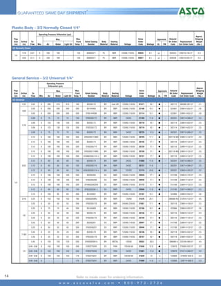 4

GUARANTEED SAME DAY SHIPMENT*

Plastic Body - 3/2 Normally Closed 1/4"
Operating Pressure Differential (psi)
Pipe
Size
(in)

Min.

Air

Water

Light Oil

Max.
Fluid
Temp.˚F

Max.
Orifice
(in)

Cv
Flow

Valve Catalog
Number

Body
Material

Voltage

Sealing
Material

Valve
Order
Code

Wattage

UL

FM

Approvals

Rebuild
Kit Order
Replacement
Code
Coil Order Code

Approx.
Shipping
Weight
(lbs.)

3/2 Normally Closed
1/16

0.07

0

100

100

-

130

8360G071

PL

NBR

120/60,110/50

20925

9.1

K

-

304323

238210-132-D*

2.0

3/32

0.11

0

100

100

-

130

8360G077

PL

NBR

120/60,110/50

20927

6.1

K

-

304328

238210-032-D*

2.0

Approx.
Shipping
Weight
Replacement
(lbs.)
Coil Order Code

1/4

General Service - 3/2 Universal 1/4"
Operating Pressure
Differential (psi)
Pipe
Size
(in)

Cv
Flow

Min.

Air

Water

Light Oil

Max.
Fluid
Temp.˚F

Valve Catalog
Number

Body
Material

Sealing
Material

Voltage

Valve
Order
Code

Wattage

UL

FM

Rebuild
Kit Order
Code

0.02

0

395

410

410

0.05

0

200

200

200

140

8320A170

BR

Cast UR

120/60,110/50

200

8314H006

BR

NBR

120/60,110/50

01471

16.7

G

-

302112

064982-001-D*

2.1

22106

10.1

G

-

323961

238610-032-D*

0.05

0

200

200

200

200

EF8314H006

BR

NBR

2.6

120/60,110/50

22114

10.1

G

-

323961

238614-032-D*

2.6

0.09

0

75

0.09

0

125

75

75

150

EF8320G172

BR

130

130

200

8320G172

BR

NBR

24/DC

21103

11.6

G

-

302201

238714-006-D*

2.5

NBR

120/60,110/50

20718

10.1

G

-

302114

238610-032-D*

0.09

0

125

130

130

200

EF8320G172

2.5

BR

NBR

120/60,110/50

20719

10.1

G

-

302114

238614-032-D*

2.5

0.09

0

75

0.12

0

100

75

75

150

100

100

200

8320G172

BR

NBR

24/DC

20725

11.6

G

-

302201

238710-006-D*

2.5

EF8320G174MO

BR

NBR

120/60,110/50

20729

17.1

G

-

302116-MC 238614-132-D*

0.12

0

100

100

100

200

2.5

8320G174

BR

NBR

120/60,110/50

20726

17.1

G

-

0.12

0

0.12

0

100

100

100

100

100

100

200

EF8320G174

BR

NBR

120/60,110/50

20728

17.1

G

-

200

EF8320G174MS

BR

NBR

120/60,110/50

20730

17.1

G

-

0.12

0

100

100

100

200

EFHB8320G174 x

BR

NBR

120/60,110/50

20731

17.1

G

-

302116

238814-132-D*

0.12

0

60

2.5

60

60

150

8320G174

BR

NBR

24/DC

21860

11.6

G

-

302201

238710-006-D*

2.5

0.12

0

0.12

0

60

60

60

150

EF8320G174

BR

NBR

24/DC

20737

11.6

-

-

302201

238714-006-D*

2.5

60

60

60

150

EFHC8320G174 x

BR

NBR

125/DC

21774

24.6

G

-

302201

238914-335-D*

0.12

2.5

0

100

100

100

200

8320G200

SS

NBR

120/60,110/50

20939

17.1

G

-

312189

238610-132-D*

2.5

0.12

0

100

100

100

200

EF8320G200

SS

NBR

120/60,110/50

20940

17.1

G

-

312189

238614-132-D*

2.5

0.12

0

100

100

100

200

EFHB8320G200

SS

NBR

120/60,110/50

21772

17.1

G

-

312189

238814-132-D*

2.5

0.12

0

60

60

60

150

EF8320G200 x

SS

NBR

24/DC

20946

11.6

G

-

312190

238714-006-D*

2.5

0.15

0

105

85

60

200

8314H007

BR

NBR

120/60,110/50

22107

10.1

G

-

323966

238610-032-D*

2.6

0.25

0

150

150

150

180

8300G058RU

BR

NBR

120/60

21476

20.1

-

-

306680-RU 272610-132-D*

4.5

0.25

0

50

50

50

200

EF8320G176

BR

NBR

240/60,220/50

21867

17.1

G

-

302116

238614-158-D*

2.5

0.25

0

70

70

40

200

8314H008

BR

NBR

120/60,110/50

22108

10.1

G

-

323966

238610-032-D*

2.6

0.25

0

50

50

50

200

8320G176

BR

NBR

120/60,110/50

20738

17.1

G

-

302116

238610-132-D*

2.5

0.25

0

50

50

50

200

EF8320G176

BR

NBR

120/60,110/50

20740

17.1

G

-

302116

238614-132-D*

2.5

0.25

0

50

50

50

200

8320G201

SS

NBR

120/60,110/50

20947

17.1

G

-

312189

238610-132-D*

2.5

0.25

0

50

50

50

200

EF8320G201

SS

NBR

120/60,110/50

20948

17.1

G

-

312189

238614-132-D*

2.5

0.35

0

20

20

20

200

8320G178

BR

NBR

120/60,110/50

20746

10.1

G

-

302118

238610-032-D*

2.5

0.35

0

20

20

20

200

EF8320G178

BR

NBR

120/60,110/50

20747

10.1

G

-

302118

238614-032-D*

2.5

0.45

0

120

120

120

200

EF8300D061U

BR

METAL

120/60

20552

28.0

-

-

306688-U 222345-005-D*

4.5

0.49 - 0.56

0

150

150

150

248

EV8327G042

SS

FKM

120/50-60

21640

12.0

G

-

123670

276003-032-D*

3.2

0.49 - 0.56

0

150

150

150

248

EV8327G042

SS

FKM

24/DC

21681

11.6

G

-

123670

274714-006-D*

2.5

0.49 - 0.56

0

150

150

150

176

EF8327G041

BR

NBR

120/50-60

21639

12

H

-

123669

276002-032-D

2.3

0.49 - 0.56

0

-

-

-

176

EF8327G041

BR

NBR

24/DC

21680

11.6

H

-

123669

238714-006-D

2.3

Max.
Orifice
(in)

Approvals

3/2 Universal
1/32
3/64

1/16

3/32

1/4

3/16

1/8

11/64

1/4

x Class H coil for added ambient temperature capability.

14

Refer to inside cover for ordering information.
w w w . a s c o v a l v e . c o m

•

8 0 0 - 9 7 2 - 2 7 2 6

302116

238610-132-D*

2.5

302116

238614-132-D*

2.5

302116-MS 238614-132-D*

2.5

 