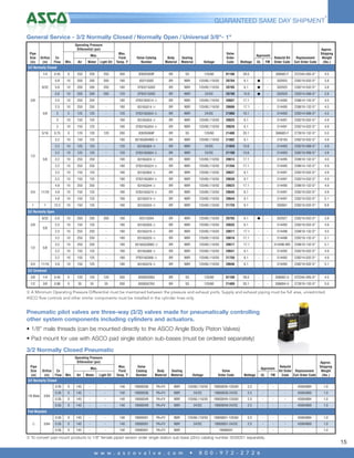 4

GUARANTEED SAME DAY SHIPMENT*

General Service - 3/2 Normally Closed / Normally Open / Universal 3/8"- 1"
Operating Pressure
Differential (psi)

UL

FM

Rebuild Kit
Order Code

Replacement
Coil Order Code

Approx.
Shipping
Weight
(lbs.)

28.0

-

-

306682-F

222345-005-D*

4.5

6.1

G

-

302925

238210-032-D*

3.8

20785

6.1

G

-

302925

238214-032-D*

3.8

24/DC

20790

10.6

G

-

302929

238314-006-D*

3.8

NBR

120/60,110/50

20607

17.1

-

314495

238614-132-D*

4.5

BR

NBR

120/60,110/50

20606

17.1

-

-

314495

238610-132-D*

4.5

EF8316G054 x

BR

NBR

24/DC

21866

10.1

-

-

314493

238314-006-D*

4.5

180

8316G054 x

BR

NBR

120/60,110/50

20625

6.1

-

-

314491

238210-032-D*

4.9

-

180

EF8316G054 x

BR

NBR

120/60,110/50

20626

6.1

-

-

314491

238214-032-D*

4.9

120

120

200

8300G068F

BR

SS

120/60

21480

20.1

-

-

306683-F

272610-132-D*

5.0

150

125

-

180

8316G064MO x

BR

NBR

120/60,110/50

21882

6.1

-

-

318183

238210-032-D*

4.9

10

125

125

-

120

8316G064 x

BR

NBR

24/DC

21859

10.6

-

-

314493

238210-006-D*

4.9

3.2

10

125

125

-

120

EF8316G064 x

BR

NBR

24/DC

21100

10.6

-

314493

238210-006-D*

4.9

3.2

10

250

250

-

180

8316G024 x

BR

NBR

120/60,110/50

20613

17.1

-

-

314495

238610-132-D*

4.0

3.2

10

250

250

-

180

EF8316G024 x

BR

NBR

120/60,110/50

21356

17.1

-

-

314495

238614-132-D*

4.9

3.2

10

150

125

-

180

8316G064 x

BR

NBR

120/60,110/50

20637

6.1

-

-

314491

238210-032-D*

4.9

3.2

10

150

125

-

180

EF8316G064 x

BR

NBR

120/60,110/50

20638

6.1

-

-

314491

238214-032-D*

4.9

4.8

10

250

250

-

180

8316G044 x

BR

NBR

120/60,110/50

20623

17.1

-

-

314495

238610-132-D*

4.9

4.8

10

150

125

-

180

EF8316G074 x

BR

NBR

120/60,110/50

20645

6.1

-

-

314491

238210-032-D*

4.9

4.8

10

150

125

-

180

8316G074 x

BR

NBR

120/60,110/50

20644

6.1

-

-

314491

238210-032-D*

5.1

12.5

10

150

125

-

180

8316G034 x

BR

NBR

120/60,110/50

21728

6.1

-

-

302661

238210-032-D*

8.8

0.8

10

200

200

200

180

8321G004

BR

NBR

120/60,110/50

20793

6.1

G

-

302927

238210-032-D*

3.8

2.5

10

150

125

-

180

8316G056 x

BR

NBR

120/60,110/50

20635

6.1

-

-

314492

238210-032-D*

4.9

2.5

10

250

250

-

180

8316G016 x

BR

NBR

120/60,110/50

20611

17.1

-

-

314496

238610-132-D*

4.5

3.2

10

250

250

-

180

8316G026 x

BR

NBR

120/60,110/50

20616

17.1

-

-

314496

238210-132-D*

5.1

3.2

10

250

250

-

180

8316G026MO x

BR

NBR

120/60,110/50

20617

17.1

-

-

314496-MO

238610-132-D*

5.1

3.2

10

150

125

-

180

8316G066 x

BR

NBR

120/60,110/50

20641

6.1

-

-

314492

238210-032-D*

4.9

3.2

Pipe
Size
(in)

10

150

125

-

180

EF8316G066 x

BR

NBR

120/60,110/50

21750

6.1

-

-

314492

238214-032-D*

4.9

4.8

10

150

125

-

180

8316G076 x

BR

NBR

120/60,110/50

20646

6.1

-

-

314492

238210-032-D*

5.1

Min.

Air

Water

Light Oil

0.45

0

250

250

250

200

8300D009F

BR

SS

120/60

01186

0.8

10

200

200

200

180

8321G002

BR

NBR

120/60,110/50

20784

0.8

10

200

200

200

180

EF8321G002

BR

NBR

120/60,110/50

0.8

10

200

200

200

120

EF8321G002

BR

NBR

2.5

10

250

250

-

180

EF8316G014 x

BR

2.5

10

250

250

-

180

8316G014 x

3

5

125

125

-

120

3

10

150

125

-

3

10

150

125

0.75

0

120

3.2

10

3.2

Orifice
(in)

Max.
Fluid
Temp.˚F

Cv
Flow

Max.

Valve Catalog
Number

Body
Material

Voltage

Sealing
Material

Valve
Order
Code

Wattage

Approvals

3/2 Normally Closed
1/4

9/32

3/8

5/8

5/16

1/2
5/8

3/4

1

11/16

1

3/2 Normally Open
9/32
3/8
5/8

1/2

3/4

5/8

11/16

3/2 Universal
3/8

1/4

0.45

0

120

120

120

200

8300D009U

BR

SS

120/60

01189

28.0

-

-

306682-U

222345-005-D*

4.5

1/2

3/8

0.86

0

35

35

35

200

8300G076U

BR

SS

120/60

21489

20.1

-

-

306684-U

272610-132-D*

5.0

x A Minimum Operating Pressure Differential must be maintained between the pressure and exhaust ports. Supply and exhaust piping must be full area, unrestricted.
ASCO flow controls and other similar components must be installed in the cylinder lines only.

Pneumatic pilot valves are three-way (3/2) valves made for pneumatically controlling
other system components including cylinders and actuators.
• 1/8" male threads (can be mounted directly to the ASCO Angle Body Piston Valves)
• Pad mount for use with ASCO pad single station sub-bases (must be ordered separately)
3/2 Normally Closed Pneumatic
Operating Pressure
Differential (psi)
Pipe
Size
(in)

Min.

Air

Water

Light Oil

0.05

0

145

-

-

140

18900036

PA+FV

NBR

120/60,110/50

18900036-120/60

2.5

-

-

-

43004884

1.0

0.05

0

145

-

-

140

18900036

PA+FV

NBR

24/DC

18900036-24/DC

2.5

-

-

-

43004869

1.0

0.05

0

145

-

-

140

18900049

PA+FV

NBR

120/60,110/50

18900049-120/60

2.5

-

-

-

43004884

1.0

0.05

0

145

-

-

140

18900049

PA+FV

NBR

24/DC

18900049-24/DC

2.5

-

-

-

43004869

1.0

0.05

0

145

-

-

140

18900001

PA+FV

NBR

120/60,110/50

18900001-120/60

2.5

-

-

-

43004884

1.0

0.05

0

145

-

-

140

18900001

PA+FV

NBR

24/DC

18900001-24/DC

2.5

-

-

-

43004869

1.0

0.05

0

145

-

-

140

18990001

PA+FV

NBR

-

18990001

-

-

-

-

-

1.0

Max.

Valve
Catalog
Number

Body
Material

Sealing
Material

Approvals

Voltage

Valve
Order Code

Wattage

UL

FM

Rebuild
Kit Order Replacement
Code Coil Order Code

Approx.
Shipping
Weight
(lbs.)

Max.
Fluid
Temp.˚F

Orifice Cv
(in)
Flow

3/2 Normally Closed

1/8 Male

3/64

Pad Mounted
x

3/64

x To convert pad mount products to 1/8" female piped version order single station sub-base (Zinc) catalog number 3530051 separately.

w w w . a s c o v a l v e . c o m

•

8 0 0 - 9 7 2 - 2 7 2 6

15

 