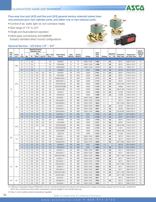 4

GUARANTEED SAME DAY SHIPMENT*
Four-way four port (4/2) and five port (5/2) general service solenoid valves have
one pressure port, two cylinder ports, and either one or two exhaust ports.
• Control of air, water, light oil, non-corrosive media
• Size range of 1/4" to 3/4"
• Single and Dual solenoid operation
• Inline (pipe connections) and NAMUR
(industry standard direct mount) configurations
General Service - 4/2 Inline 1/4" - 3/4"
Operating Pressure
Differential (psi)
Pipe
Size
(ins.)

Wattage

UL

FM

Rebuild Kit
Order Code

Replacement
Coil Order Code

Approx.
Shipping
Weight
(lbs.)

Valve Catalog
Number

Body
Material

Sealing
Material

Voltage

130

8340G001

AL

PE

120/60,110/50

21064

17.1

G

-

302751

238610-132-D*

4.5

130

EF8340G001

AL

PE

120/60,110/50

21069

17.1

G

-

302751

238614-132-D*

4.5

-

130

JSP8340G001

AL

PE

120/60,110/50

21779

17.1

G

-

302751

238612-132-*

4.5

-

-

95

8340G001

AL

PE

24/DC

21066

22.6

G

-

302759

238710-106-D*

4.5

125

100

100

160

8342G001

BR

PTFE

120/60

21421

20.1

G

-

306191

272610-132-D*

4.0

0

125

100

100

160

EF8342G001

BR

NBR

120/60

21422

20.1

G

-

306191

272614-132-D*

4.0

0.7

0

125

100

100

160

EFHB8342G001 

BR

NBR

120/60

21773

20.1

G

-

306191

272814-132-D*

4.0

0.7

0

125

100

100

180

HB8342G001 

BR

NBR

120/60

21776

20.1

G

-

306191

272810-132-D*

4.0

0.7

0

125

100

100

160

EF8342G001MS

BR

NBR

120/60

21424

20.1

G

-

306191-MS

272614-132-D*

4.0

0.7

0

125

100

100

160

EF8342G001MMS

BR

NBR

120/60

21753

20.1

G

-

306806

272614-132-D*

4.0

0.7

0

125

100

100

160

8342G001MS

BR

PTFE

120/60

21423

20.1

G

-

306191-MS

272610-132-D*

4.0

0.7

0

125

100

100

160

8342G701

SS

PTFE

120/60

21563

20.1

G

-

310189

272610-132-D*

4.0

0.7

0

125

100

100

160

EF8342G701

SS

PTFE

120/60

21869

20.1

G

-

310189

272614-132-D*

4.0

0.8

10

250

250

250

180

8344G000 x

BR

NBR

120/60,110/50

20815

17.1

-

-

302710

238610-132-D*

5.2

0.8

10

250

250

250

180

EF8344G000 x

BR

NBR

120/60,110/50

21756

17.1

-

-

302710

238614-132-D*

5.2

0.8

10

250

250

250

180

8344G000MO x

BR

NBR

120/60,110/50

20816

17.1

-

-

302710-MO

238610-132-D*

5.2

0.8

10

150

125

125

180

8344G070 x

BR

NBR

120/60,110/50

20849

10.1

G

-

302709

238610-032-D*

5.2

0.8

10

150

125

125

180

EF8344G070 x

BR

NBR

120/60,110/50

20851

10.1

G

-

302709

238614-032-D*

5.2

0.8

10

150

125

125

180

8344G070MO x

BR

NBR

120/60,110/50

20850

10.1

G

-

302709-MO

238610-032-D*

5.2

0.8

10

125

125

125

150

8344G070 x

BR

NBR

24/DC

21736

11.6

G

-

302731

238710-006-D*

5.2

0.8

10

125

125

125

150

EF8344G070 x

BR

NBR

24/DC

21760

11.6

G

-

302731

238714-006-D*

5.2

0.7

0

125

100

100

160

8342G003

BR

PTFE

120/60

21426

20.1

G

-

306191

272610-132-D*

4.0

0.7

0

125

100

100

160

EF8342G003

BR

NBR

120/60

21427

20.1

G

-

306191

272614-132-D*

4.0

0.7

0

125

100

100

160

EF8342G003MS

BR

NBR

120/60

21428

20.1

G

-

306191-MS

272614-132-D*

4.0

0.7

0

125

-

-

160

EF8342G003PMS

BR

NBR

120/60

21754

20.1

G

-

314213

272614-132-D*

4.0

0.7

0

125

100

100

160

8342G003MS

BR

PTFE

120/60

21733

20.1

G

-

306191-MS

272610-132-D*

4.0

0.7

0

125

100

100

160

8342G703

SS

PTFE

120/60

21514

20.1

G

-

310189

272610-132-D*

4.0

0.8

10

250

250

250

180

8344G001 x

BR

NBR

120/60,110/50

20819

17.1

G

-

302710

238610-132-D*

5.5

0.8

10

250

250

250

180

EF8344G001 x

BR

NBR

120/60,110/50

21757

17.1

G

-

302710

238614-132-D*

5.5

0.8

10

250

250

250

180

8344G001MO x

BR

NBR

120/60,110/50

20820

17.1

G

-

302710-MO

238610-132-D*

5.5

1.4

10

125

125

125

150

8344G072

BR

NBR

24/DC

21863

11.6

-

-

302733

238710-006-D*

5.5

1.4

10

125

125

125

150

EF8344G072

BR

NBR

24/DC

20864

11.6

G

-

302733

238714-006-D*

5.5

1.4

10

150

125

125

180

8344G072 x

BR

NBR

120/60,110/50

20857

10.1

G

-

302711

238610-032-D*

5.5

1.4

10

150

125

125

180

EF8344G072 x

BR

NBR

120/60,110/50

20859

10.1

G

-

302711

238614-032-D*

5.5

1.4

10

150

125

125

180

EF8344G072MO x

BR

NBR

120/60,110/50

20860

10.1

G

-

302711-MO

238614-032-D*

5.7

1.4

10

250

250

250

180

8344G027 x

BR

NBR

120/60,110/50

20826

17.1

G

-

302712

238610-132-D*

6.0

1.4

10

250

250

250

180

EF8344G027 x

BR

NBR

120/60,110/50

21758

17.1

G

-

302712

238614-132-D*

6.0

1.4

10

250

250

250

180

8344G027MO x

BR

NBR

120/60,110/50

20827

17.1

G

-

302712-MO

238610-132-D*

6.2

1.4

10

150

125

125

180

8344G074 x

BR

NBR

120/60,110/50

20865

10.1

G

-

302711

238610-032-D*

6.0

1.4

10

150

125

125

180

EF8344G074 x

BR

NBR

120/60,110/50

20867

10.1

G

-

302711

238614-032-D*

6.0

1.4

10

150

125

125

180

EF8344G074MO x

BR

NBR

120/60,110/50

20868

10.1

G

-

302711-MO

238614-032-D*

6.2

1.4

10

150

125

125

180

8344G074MO x

BR

NBR

120/60,110/50

20866

10.1

G

-

302711-MO

238610-032-D*

6.2

5.2

10

150

125

125

180

8344G076 x

BR

NBR

120/60,110/50

20871

10.1

-

-

302713

238610-032-D*

8.0

5.2

10

150

125

125

180

EF8344G076 x

BR

NBR

120/60,110/50

20872

10.1

G

-

302713

238614-032-D*

8.0

5.2

Orifice
(ins.)

Valve
Order
Code

10

250

250

250

180

8344G029 x

BR

NBR

120/60,110/50

20832

17.1

-

-

302714

238610-132-D*

8.0

Cv
Flow

Max.
Min.

Air

Water Light Oil

0.1

0

150

-

-

0.1

0

150

-

-

0.1

0

150

-

0.1

0

100

0.7

0

0.7

Max. Fluid
Temp.˚F

Approvals

4/2 Inline Single Solenoid

5/64

3/16

1/4

1/4

3/16

3/8

1/4

3/8

1/2

3/4

3/8

3/4

x A Minimum Operating Pressure Differential must be maintained between the pressure and exhaust ports. Supply and exhaust piping must be full area, unrestricted.
ASCO flow controls and other similar components must be installed in the cylinder lines only.
 Class H coil for added ambient temperature capability.

16

Refer to inside cover for ordering information.
w w w . a s c o v a l v e . c o m

•

8 0 0 - 9 7 2 - 2 7 2 6

 