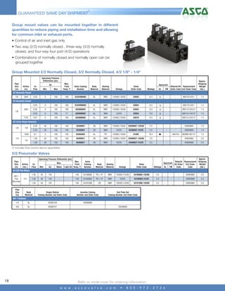 4

GUARANTEED SAME DAY SHIPMENT*
Group mount valves can be mounted together in different
quantities to reduce piping and installation time and allowing
for common inlet or exhaust ports.
• Control of air and inert gas only
• Two way (2/2) normally closed , three-way (3/2) normally
closed, and four-way four port (4/2) operations
• Combinations of normally closed and normally open can be
grouped together
Group Mounted 2/2 Normally Closed, 3/2 Normally Closed, 4/2 1/8" - 1/4"
Operating Pressure
Differential (psi)
Pipe
Size
(in)

Cv
Flow

Min.

Max

0.05

0

150

180

SC8280B002

AL

NBR

120/60,110/50

03035

6.3

K

-

-

0.05

0

150

180

SC8380B002

AL

NBR

120/60,110/50

03052

6.3

K

-

0.05

0

150

180

U8380B002

AL

NBR

120/60,110/50

03053

6.3

K

-

0.05

0

150

77

U8380B002

AL

NBR

24/DC

03054

6.9

K

0.07

0

100

180

U8380B003

AL

NBR

120/60,110/50

03076

6.3

0.20

30

150

140

26300007

ZN

NBR

120/60,110/50

26300007-120/60

0.20

30

150

140

26300007

ZN

NBR

24/DC

26300007-24/DC

0.1

0

150

104

8340A003

AL

PE

120/60,110/50

1.00

30

150

140

26400027

ZN

NBR

1.00

Orifice
(in)

Max.
Fluid
Temp.˚F

30

150

140

26400027

ZN

NBR

Air

Approvals

Valve Catalog
Number

Body
Material

Sealing
Material

Voltage

Valve
Order Code

Wattage

UL

FM

Rebuild Kit Replacement
Order Code Coil Order Code

Approx.
Shipping
Weight
(lbs.)

2/2 Normally Closed
1/8

3/64

400125-225-*

1.5

-

400115-225-*

1.5

-

400115-225-D*

1.5

-

-

400115-142-D*

1.5

K

-

-

400115-225-D*

1.5

2.5

-

-

-

43004884

1.0

2.5

-

-

-

43004869

1.0

01892

16.7

G

-

302753

064982-001-D*

1.5

120/60,110/50

26400027-120/60

2.5

-

-

-

43004884

2.0

24/DC

26400027-24/DC

2.5

-

-

-

43004869

2.0

3/2 Normally Closed

3/64
1/8
7/16

4/2 Inline Single Solenoid
1/8

1/8
5/64

1/4
1/4

x Includes flow control device assembled.

5/2 Pneumatic Valves
Operating Pressure Differential (psi)
Pipe
Size
(in)

Orifice
(ins.)

Max.

Max.
Fluid
Light Oil Temp.˚F

Valve
Catalog
Number

Body
Material

Sealing
Material

Voltage

Valve
Order Code

Wattage

UL

FM

Approvals

Rebuild Replacement
Kit Order Coil Order
Code
Code

Approx.
Shipping
Weight
(lbs.)

Cv
Flow

Min.

Air

Water

1.05

45

145

-

-

140

54100883

PA + FV

NBR

120/60,110/50

54100883-120/60

2.5

-

-

-

43004884

2.0

1.05

45

145

-

-

140

54100883

PA + FV

NBR

24/DC

54100883-24/DC

2.5

-

-

-

43004869

2.0

1.05

45

145

-

-

140

54101006

ZN

NBR

120/60,110/50

54101006-120/60

2.5

-

-

-

43004884

2.0

5/2 ISO Pad Mount
ISO 1
Pad
Mounted

Pipe
Size
(in)

1/4

Body
Material

Single Station
Catalog Number and Order Code

Joinable Catalog
Number and Order Code

End Plate Set
Catalog Number and Order Code

ISO 1 Subbase
1/4

18

AL

35500138

35500093

-

3/8

AL

35500127

-

35500092

Refer to inside cover for ordering information.
w w w . a s c o v a l v e . c o m

•

8 0 0 - 9 7 2 - 2 7 2 6

 