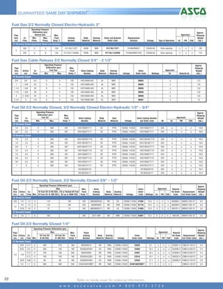 4

GUARANTEED SAME DAY SHIPMENT*
Fuel Gas 2/2 Normally Closed Electro-Hydraulic 3"
Pipe
Size
(in)

Operating Pressure
Differential (psi)
Natural Gas
Min.
Max.
Press.
Press.

Cv
Flow

Replacement
Actuator

Voltage

Type of Operation

UL

FM

CSA

Approx.
Shipping
Weight
(lbs.)

Approvals

Max.
Fluid
Temp.˚F

Catalog
Number

Body
Material

Sealing
Material

Valve and Actuator
Order Code

2/2 Normally Closed Assembled Valves and Actuators
320

0

8

150

H117AL112F1

IRON

NBR

H117AL112F1

H10A620B5F1

120/50-60

Slow opening

H

H

H

105

320

0

8

150

H117AL112A209

IRON

NBR

H117AL112A209

H10A620B5F1F26

120/50-60

Slow opening

H

H

H

110

3

Fuel Gas Cable Release 2/2 Normally Closed 3/4" - 2 1/2"
Pipe
Size
(in)

Orifice
(in)

Operating Pressure
Differential (psi)
Fuel Gas
Min.
Max.

Cv
Flow

Max.
Fluid
Temp.˚F

Valve Catalog
Number

Body
Material

Sealing
Material

Voltage

Wattage

Valve
Order Code

Approvals
UL

Rebuild kit

Approx.
Shipping
Weight
(lbs.)

2/2 Normally Closed
3/4

3/4

6.5

0

5

132

HV216585-001

AL

NBR

-

00092

-

H

-

2.3

1

1 5/8

24

0

5

132

HV216585-002

AL

NBR

-

00093

-

H

-

3.8

1 1/4

1 5/8

34

0

5

132

HV216585-003

AL

NBR

-

00094

-

H

-

3.8

1 1/2

1 5/8

38

0

5

132

HV216585-004

AL

NBR

-

00095

-

H

-

3.8

2

2 3/32

54

0

5

132

HV216585-005

AL

NBR

-

00096

-

H

-

5.8

2 1/2

3

110

0

5

132

HV216585-006

AL

NBR

-

00097

-

H

-

12

Fuel Oil 2/2 Normally Closed, 3/2 Normally Closed Electro-Hydraulic 1/2" - 3/4"
Pipe
Size
(in)

Operating Pressure
Differential (psi)
Fuel Oil
Min.

Cv
Flow

Max.

Valve Catalog
Number

Max.
Fluid
Temp.˚F

Body
Material

Seal
Material

Voltage

Valve Catalog Number
and Order Code

VA

UL

FM

CSA

Approx.
Shipping
Weight
(lbs.)

Approvals

2/2 Normally Closed
1/2

4.5

0

300

267

HOV1B302T171

BZ

PTFE

120/60, 110/50

HOV1B302T171

220

H

H

H

16.8

3/4

5.5

0

300

267

HOV1B307T171

BZ

PTFE

120/60, 110/50

HOV1B307T171

220

H

H

H

16.8

3/2 Normally Closed
1/2

2.5

0

300

267

HOV13B162T170

BZ

PTFE

120/60, 110/50

HOV13B162T170

220

H

H

H

16.8

1/2

2.5

0

300

267

HOV13B162T171

BZ

PTFE

120/60, 110/50

HOV13B162T171

220

H

H

H

16.8

3/4

3

0

300

267

HOV13B167T171

BZ

PTFE

120/60, 110/50

HOV13B167T171

220

H

H

H

16.8

1/2

4.5

0

300

267

HOV1B302T170

BZ

PTFE

120/60, 110/50

HOV1B302T170

220

H

H

H

16.8

1/2

4.5

0

300

267

HOV1B302T171

BZ

PTFE

120/60, 110/50

HOV1B302T171

220

H

H

H

16.8

3/4

5.5

0

300

267

HOV1B307T170

BZ

PTFE

120/60, 110/50

HOV1B307T170

220

H

H

H

16.8

3/4

5.5

0

300

267

HOV1B307T171

BZ

PTFE

120/60, 110/50

HOV1B307T171

220

H

H

H

16.8

1

6

0

300

267

HOV1B312T171

BZ

PTFE

120/60, 110/50

HOV1B312T171

220

H

H

H

16.8

-

-

-

-

-

HO1B252A170

-

-

-

HO1B252A170

220

H

H

H

10.4

-

-

-

-

-

HO1B252A171

-

-

-

HO1B252A171

220

H

H

H

10.4

Fuel Oil 2/2 Normally Closed, 3/2 Normally Closed 3/8" - 1/2"
Operating Pressure Differential (psi)
Max.
Pipe
Max.
Size Orifice Cv
#2 Fuel Oil @ 60 SSU, #5 or Heated #6 Fuel Fluid
(in)
(in) Flow Min. #4 Fuel Oil @ 300 SSU Oil up to 5000 SSU Temp.˚F

Valve
Catalog
Number

Body
Sealing
Material Material

Voltage

Valve
Order
Code

Approvals
Wattage

UL

FM

CSA

Approx.
Rebuild
Shipping
Kit Order Replacement
Weight
Code
Coil Order Code (lbs.)

2/2 Normally Closed
3/8
1/2

1/4

1.2

0

110

100

225

JB8266D023L

BR

SS

120/60,110/50 21692

15.4

H

H

H

304099-L 099257-001-D*

3.0

1/4

1.2

0

110

100

225

8266D069V

BR

FKM

120/60,110/50 01118

15.4

H

H

H

304099-V 099257-001-D*

3.0

5/16

1.8

0

70

70

225

JB8266D077L

BR

SS

120/60,110/50 21693

15.4

H

H

H

304101-L 099257-001-D*

3.0

0

100

-

265

8377 009

BR

NBR

120/60,110/50 02881

15.4

m

m

m

3/2 Normally Closed
1/2

1/4

1

304108

099257-001-D*

4.0

Fuel Oil 2/2 Normally Closed 1/4"
Operating Pressure Differential (psi)
Pipe
Size Orifice Cv
(in)
(in) Flow Min.

Max.
#2 Fuel Oil
@ 60 SSU,

#4 Fuel Oil
@ 300 SSU

Max.
Fluid
Temp.˚F

Valve
Catalog
Number

Wattage

UL

Approx.
Rebuild
Shipping
Kit Order Replacement Weight
FM CSA
Code
Coil Order Code (lbs.)

Approvals
Body
Sealing
Material Material

Voltage

Valve
Order Code

2/2 Normally Closed
3/32

350

270

180

8262H021V

BR

FKM

120/60,110/50

22055

9.1

H

H

H

323581-V 238210-132-D*

2.4

0

200

145

180

EF8262H220V

SS

FKM

120/60,110/50

22058

10.1

H

H

H

323595-V 238614-032-D*

2.4

0.72

0

100

100

200

8262H208V

BR

FKM

120/60,110/50

22007

10.1

H

H

H

323593-V 238610-032-D*

2.4

0.72

0

100

100

180

EF8262H226V

SS

FKM

120/60,110/50

22018

10.1

H

H

H

304352-V 238614-032-D*

2.4

0.88

0

90

90

180

EF8262H230V

SS

FKM

120/60,110/50

22044

17.1

H

H

H

353595-V 238614-132-D*

2.6

1/2

22

0

0.5

9/32

1/4

0.17

5/32

1.1

0

300

300

250

SV401A02V9BF7

BR

FKM

120/60,110/50

SV401A02V9BF7

17.1

H

H

H

7/32

Refer to inside cover for ordering information.
w w w . a s c o v a l v e . c o m

•

8 0 0 - 9 7 2 - 2 7 2 6

-

238614-132-D*

3.2

 