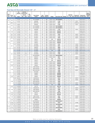 4

GUARANTEED SAME DAY SHIPMENT*

Fuel Gas 2/2 Normally Closed 1/8" - 3"
Gas
Capacity
Pipe
Size
(in)

Operating
Pressure (psi)

Btu/Hr

Min

Max

Max.
Fluid
Temp.˚F

1

53,700

0

15

125

SV311A02N6AF5

AL

NBR

1

53,700

0

15

125

8040H006

AL

NBR

1.0

77,775

0

45

167

8262H210B

BR

1.1

59,000

0

15

125

8040H007

1

59,000

0

15

125

1.2

64,400

0

15

1.2

64,400

0

4

215,000

4

5/8

Orifice Cv
(in)
Flow

Fuel Gas

Approx.
Shipping
Rebuild Kit
Replacement
Weight
CSA Order Code Coil Order Code (lbs.)

Approvals

Valve Catalog
Number

Body
Material

Sealing
Material

Voltage

Valve Order Code Wattage

UL

FM

120/60,110/50

SV311A02N6AF5

6.1

H

H

H

-

238210-032-D*

1.8

120/60,110/50

21183

6.1

H

H

H

318247

238210-032-D*

1.8

NBR

120/60,110/51

22042

10.1

H

H

H

323634-B

238610-032-D*

2.3

AL

NBR

120/60,110/50

21184

6.1

H

H

H

318247

238210-032-D*

1.8

SV311A02N6BF5

AL

NBR

120/60,110/50

SV311A02N6BF5

6.1

H

H

H

-

238210-032-D*

1.8

125

SV311A02N6CF5

AL

NBR

120/60,110/50

SV311A02N6CF5

6.1

H

H

H

-

238210-032-D*

1.8

15

125

8040H008

AL

NBR

120/60,110/50

21185

6.1

H

H

H

318247

238210-032-D*

1.8

0

0.5

77

K3A432U

AL

NBR

120/60,110/50

K3A432U

10.5

H

H

H

-

064982-004-D*

1.4

215,000

0

10

77

K3A532U

AL

NBR

120/60,110/50

K3A532U

16.7

H

H

H

-

216758-041-D*

1.4

2.8

150,000

0

50

125

8210G074

BR

NBR

120/60,110/50

20198

10.1

H

H

H

304076

238610-032-D*

3.2

3/4

3.4

183,000

0

5

125

8214G010

AL

NBR

120/60,110/50

21046

17.1

H

H

H

316233

238610-132-D*

2.0

5/8

3.6

193,000

0

50

125

8210G075

BR

NBR

120/60,110/50

20199

10.1

H

H

H

304076

238610-032-D*

3.2

6

350,000

0

0.5

77

K3A441U

AL

NBR

24/60

K3A441U

10.5

H

H

H

-

064982-009-D*

1.4

6

350,000

0

0.5

77

K3A442U

AL

NBR

120/60,110/50

K3A442U

10.5

H

H

H

-

064982-004-D*

1.4

6

350,000

0

6

77

K3A542U

AL

NBR

120/60,110/50

K3A542U

16.7

H

H

H

-

216758-041-D*

1.4

4.4

238,500

0

5

125

8214G020

AL

NBR

120/60,110/50

21047

17.1

H

H

H

316233

238610-132-D*

2.0

374,000

0

50

125

8215G020B

AL

NBR

120/60,110/50

20291

10.1

H

H

H

304089

238610-032-D*

2.8

5.4

291,000

0

2

125

8040G022

AL

NBR

120/60,110/50

20030

10.1

H

H

H

306633

238610-032-D*

2.8

5.1

247,500

0

5

125

8214G030

AL

NBR

120/60,110/50

21048

17.1

H

H

H

316233

238610-132-D*

2.0

5.1

247,500

0

5

125

8214G030

AL

NBR

12/DC

21383

22.6

H

H

H

316790

238710-104-D*

2.0

5.5

295,000

0

50

125

8210G076

BR

NBR

120/60,110/50

20200

10.1

H

H

H

304076

238610-032-D*

3.4

5.62

506,000

5

250

82

8210G003B

BR

NBR

120/60,110/50

21850

10.1

-

-

H

304091

238610-032-D*

3.7

8

370,000

0

30

77

S261SG02N3EG5

AL

NBR

120/60,110/50

S261SG02N3EG5

20.0

H

H

H

-

222345-009-D*

3.3

9.5

512,000

0

2

125

8040G023

AL

NBR

120/60,110/50

20031

10.1

H

H

H

306633

238610-032-D*

2.8

9.5

512,000

0

2

125

8040G023

AL

NBR

24/60

21126

10.1

H

H

H

306633

238610-005-D*

2.8

9

520,000

0

0.5

77

K3A451U

AL

NBR

24/60

K3A451U

10.5

H

H

H

-

064982-009-D*

1.5

9

520,000

0

0.5

77

K3A452U

AL

NBR

120/60,110/50

K3A452U

10.5

H

H

H

-

064982-004-D*

1.5

9

520,000

0

3

77

K3A552U

AL

NBR

120/60,110/50

K3A552U

16.7

H

H

H

-

216758-041-D*

1.5

12

667,000

0

5

77

K3A652U

AL

NBR

120/60,110/50

K3A652U

20.0

H

H

H

-

222345-009-D*

4.5

11

593,000

0

5

125

JB8214235CSA

AL

NBR

120/60,110/50

22100

20.0

H

-

H

323632

099257-005-D*

5.1

11

593,000

0

5

125

JB8214235CCSA

AL

NBR

120/60,110/50

22089

20.0

H

H

H

-

099257-005-D*

5.6

11

593,000

0

5

125

JB8214235VICSA

AL

NBR

120/60,110/50

22090

20.0

H

H

H

323637

099257-005-D*

5.3

11

593,000

0

5

125

8214G236C

AL

NBR

120/60,110/50

22088

20.1

H

H

H

-

272610-132-D

2.5

14

755,000

0

0.5

77

K3A462U

AL

NBR

120/60,110/50

K3A462U

10.5

H

-

H

-

064982-004-D*

1.7

14

755,000

0

1.5

77

K3A562U

AL

NBR

120/60,110/50

K3A562U

16.7

H

-

H

-

216758-041-D*

1.7

17

960,00

0

5

77

K3A662U

AL

NBR

120/60,110/50

K3A662U

20.0

H

-

H

-

222345-009-D*

4.7

16.8

900,000

0

0.5

125

8040C004CSA

AL

NBR

120/60,110/50

00185

15.4

H

H

H

304079

099257-001-D*

4.3

21

1,132,000

0

5

125

JB8214250CSA

AL

NBR

120/60,110/50

22092

20.0

H

-

H

323632

099257-005-D*

5.0

21

1,132,000

0

5

125

JB8214250CCSA

AL

NBR

120/60,110/50

22093

20.0

H

H

H

-

099257-005-D*

5.5

21

1,132,000

0

5

125

JB8214250VICSA

AL

NBR

120/60,110/50

22094

20.0

H

H

H

323637

099257-005-D*

5.2

21

1,132,000

0

5

77

8214250CSA

AL

NBR

12/DC

22086

14.9

H

-

H

323946

062691-001-D

2.3

18

1,028,000

0

1.5

77

K3A772U

AL

NBR

120/60,110/50

K3A772U

20.0

H

-

H

-

222345-009-D*

5.2

19.6

1,100,000

0

0.5

125

8040C005CSA

AL

NBR

120/60,110/50

00186

15.4

H

-

H

304079

099257-001-D*

4.3

32

1,730,000

0

5

125

JB8214260CSA

AL

NBR

120/60,110/50

22095

20.0

H

-

H

323632

099257-005-D*

4.9

32

1,730,000

0

5

125

JB8214260CCSA

AL

NBR

120/60,110/50

22096

20.0

H

H

H

-

099257-005-D*

5.4

1.75

23

1,290,000

0

5.0

77

K3A672U

AL

NBR

120/60,110/50

K3A672U

20.0

H

-

H

-

222345-009-D*

4.5

1.25

20

1,157,000

0

1.5

77

K3A782U

AL

NBR

120/60,110/50

K3A782U

20.0

H

-

H

-

222345-009-D*

4.5

35

1,900,000

0

5

125

JB8214270CSA

AL

NBR

120/60,110/50

22097

20.0

H

-

H

323632

099257-005-D*

4.7

35

1,900,000

0

5

125

JB8214270VICSA

AL

NBR

120/60,110/50

22098

20.0

H

H

H

323637

099257-005-D*

4.9

1.75

27

1,509,000

0

5

77

K3A682U

AL

NBR

120/60,110/50

K3A682U

20.0

H

-

H

-

222345-009-D*

4.7

2

37

1,790,000

0

25

77

S261SG02N3HJ7

AL

NBR

120/60,110/50

S261SG02N3HJ7

20.0

H

-

H

-

222345-009-D*

12.5

2 3/32

55

2,940,500

0

5

125

JB8214280CSA

AL

NBR

120/60,110/50

22070

20.0

H

H

H

323499

099257-005-D*

6.2

4 1/2

80

4,180,000

0

25

77

S261SG02N3JK4

AL

NBR

120/60,110/50

S261SG02N3JK4

20.0

H

-

H

-

222345-009-D*

12.5

2/2 Normally Closed
1/8

5/16
9/32

1/4

5/16

5/16

3/8

0.456

0.687
1/2

3/4

3/4

3/4
0.812

1.25

1 5/8

1
1.25
1
1 5/8

1.25

1 1/4

1 1/2

2

2 1/2

3

1 5/8

1 5/8

3

104

5,765,500

0

5

125

JB8214290CSA

AL

NBR

120/60,110/50

22099

20.0

H

-

H

323947

222345-009-D*

12.6

4 1/2

110

5,700,000

0

25

77

S261SG02N3KK4

AL

NBR

120/60,110/50

S261SG02N3KK4

20.0

H

-

H

-

222345-009-D*

14.2

3

105

5,796,000

0

5

125

JB8214240CSA

AL

NBR

120/60,110/50

22091

20.0

H

-

H

323947

222345-009-D*

11.7

4 1/2

135

7,100,000

0

25

77

S261SG02N3LK4

AL

NBR

120/60,110/50

S261SG02N3LK4

20.0

H

-

H

-

222345-009-D*

14.2

Refer to inside cover for ordering information.
w w w . a s c o v a l v e . c o m

•

8 0 0 - 9 7 2 - 2 7 2 6

23

 