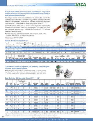 4

GUARANTEED SAME DAY SHIPMENT*

Manual reset valves use manual reset assemblies in conjunction
with the solenoid in order to prevent inadvertent valve startup in
their designed failure modes.
No voltage release valves can be latched by moving the lever to the
latched position when the solenoid is energized, the valve trips when the
solenoid is de-energized. When tripped the valve can be manually cycled
open/closed but the solenoid must be energized to re-latch.
Electrically tripped valves can be latched when the lever is moved to the
latched position and the solenoid is de-energized. The valve trips when
the solenoid is energized by a continuous or momentary (0.3 seconds
minimum) electrical signal.
• Three-way (3/2) universal operation (can function as NC, NO,
diverter of one fluid, or selector of 2 fluids)
• Size range of 1/4" to 1/2"
Manual Reset 3/2 Universal 1/4"
Operating Pressure Differential (psi)
Pipe
Size
(in)

Orifice
(in)

Cv
Flow

Min.

Water

Light Oil

125

125

180

EF8308B040

BR

NBR

120/60,110/50

21569

20

K

-

318718

099257-005-D*

3.0

125

Air

125

180

EF8310B040

BR

NBR

120/60,110/50

21573

20

K

-

318720

099257-005-D*

3.0

Valve Catalog
Number

Body
Material

Voltage

Sealing
Material

Valve
Order
Code

Wattage

UL

FM

Approx.
Rebuild
Shipping
Kit Order Replacement Coil Weight
Code
Order Code
(lbs.)

Max.
Fluid
Temp.˚F

Max.

Approvals

3/2 Universal Operation No Voltage Release
1/4

11/64

0.38

0

125

3/2 Universal Operation Electrically Tripped
1/4

Pipe
Size
(in)

11/64

0.38

0

125

Operating Pressure
Differential (psi)

Orifice
(in)

Cv
Flow

Max.
Valve Catalog
Body
Sealing
Fluid
Pilot Min. Pilot Max. Main Max. Temp.˚F
Number
Material Material

Pilot
Pressure (psi)

Wattage

Pilot Valve
Catalog
Number

Approx.
Shipping
Weight
(lbs.)

1.4

EF8314G300

8.0

Fluid
Temp.˚F

Approvals

Voltage

Valve
Order
Code

UL

FM

Min.

Max.

Min.

Max.

24/DC

02982

G

-

25

125

-40

140

3/2 Universal Low Power - No-Voltage Release
3/8

1/4

0.45

25

125

125

140

EV8308G385

BR

FKM

Dust collector valves are high-flow, fast operating valves designed
for use in dust collector systems.
• Integral pilot constructions contain solenoids for local control
• Remote constructions require a separate pilot solenoid valve
Dust Collector 2/2 Normally Closed 1/8" - 1 1/2"
Operating Pressure
Differential (psi)
Pipe
Max.
Max.
Orifice
Cv
Size
Fluid
(in)
Flow
Min.
Air
(in)
Temp.˚F
2/2 Normally Closed Integral Pilot Main Pulse Valves Inline

Valve Catalog
Number

Body
Material

Sealing
Material

Voltage

Valve
Order Code

Approvals
Wattage

UL

Rebuild Kit Replacement
FM Order Code Coil Order Code

Approx.
Shipping
Weight
(lbs.)

1

1 1/8

20

5

125

150

8353G041

AL

HYTREL

120/60,110/50

21005

6.1

-

-

316563

238210-032-D*

2.5

1 1/2

2

53

5

125

150

8353J039

AL

HYTREL

120/60,110/50

21542

10.1

-

-

322108

238610-032-D*

4.3

2/2 Normally Closed Integral Pilot Main Pulse Valves with Compression Fittings
3/4

3/4

15

5

125

150

8353G052

AL

HYTREL

120/60,110/50

21017

6.1

-

-

316563

238210-032-D*

2.7

1

1 1/8

20

5

125

150

8353G053

AL

HYTREL

120/60,110/50

21025

6.1

-

-

316563

238210-032-D*

2.9

2/2 Normally Closed Remote Pilot Main Pulse Valves Inline
3/4 x

3/4

10.5

5

125

185

8353C030

AL

NBR

-

02425

-

-

-

096875

-

1.5

3/4 

3/4

10.5

5

125

185

8353C004

AL

NBR

-

02070

-

-

-

096875

-

1.5

3/4

3/4

10.5

5

125

185

8353C033

AL

NBR

-

02071

-

-

-

096875

-

1.5

1

1 1/8

20

5

125

150

8353C035

AL

HYTREL

-

02073

-

-

-

200262

-

1.7

1 1/2

2

53

10

125

150

8353H038

AL

HYTREL

-

21539

-

-

-

276886

-

3.5

2/2 Normally Closed Remote Pilot Main Pulse Valves with Compression Fittings
3/4

3/4

15

5

125

150

8353055

AL

HYTREL

-

02827

-

-

-

200262

-

1.5

1

1 1/8

20

5

125

150

8353056

AL

HYTREL

-

02828

-

-

-

200262

-

2.9

1 1/2

2

50

10

125

150

8353A057

AL

HYTREL

-

21538

-

-

-

276886

-

3.8

0.34

0

155

180

X8262C002-13200

BR

NBR

120/60,110/50

00951

8.1

-

-

308047

099216-001-D*

2.3

0.35

0

125

180

USF8257A001

BR

NBR

120/60,110/50

03256

10

-

-

-

-

0.5

2/2 Normally Closed Pilot Valves
1/8

1/8

x Supplied with internal slip fit connection on outlet.  Extended ends for Dresser connections.

24

Refer to inside cover for ordering information.
w w w . a s c o v a l v e . c o m

•

8 0 0 - 9 7 2 - 2 7 2 6

 