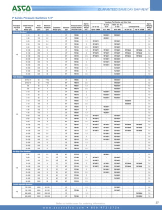 4

GUARANTEED SAME DAY SHIPMENT*

P Series Pressure Switches 1/4"
Transducer Part Number and Order Code

Enclosure
Type

Pressure Switch
Catalog Number
and Order Code

Approx.
Shipping
Weight
(lbs.)

-

GP

PA20A

-

GP

PA20A

5.4

-

OF

150

5.4

-

6-60

150

5.4

10-100

Air or Gas

Air, Gas,
or Oil

Water, Air, Oil,
or Gas

Nylon & NBR

AL & NBR

BR & NBR

All 316 SS

316 SS & FKM

Approx.
Shipping
Weight
(lbs.)

2

-

RD20A11

RD20A21

-

-

1.0

2

-

RE20A11

-

-

-

1.0

PA16A

1.3

RE10A71

-

RE10A21

-

-

1.0

GP

PA10A

2

RE10A71

-

RE10A21

-

-

1.0

-

WT

PA11B

2.5

RE10A71

-

RE10A21

-

-

1.0

9

-

OF

PA16A

1.3

RF10A71

RF10A11

RF10A21

RF10A44

RF10A42

1.0

200

9

-

GP

PA10A

2

RF10A71

RF10A11

RF10A21

RF10A44

RF10A42

1.0

10-100

200

9

-

WT

PA11B

2.5

RF10A71

RF10A11

RF10A21

RF10A44

RF10A42

1.0

20-200

400

18

-

OF

PA16A

1.3

-

RG10A11

RG10A21

-

-

1.0

20-200

400

18

-

GP

PA10A

2

-

RG10A11

RG10A21

-

-

1.0

20-200

400

18

-

WT

PA11B

2.5

-

RG10A11

RG10A21

-

-

1.0

40-400

500

36

-

OF

PA16A

1.3

-

-

RJ10A21

-

-

1.0

40-400

500

36

-

GP

PA10A

2

-

-

RJ10A21

-

-

1.0

40-400

500

36

-

WT

PA11B

2.5

-

-

RJ10A21

-

-

1.0

30"HG-14

50

1"HG

-

OF

PB26A

2

-

-

RV24A21

-

-

1.0

30"HG-14

50

1"HG

-

WT

PB21B

2.5

-

-

RV24A21

-

-

1.0

0-9

60

.4

-

OF

PB36A

1.3

-

-

RD30A21

-

-

1.0

0-9

60

.4

-

WT

PB31B

2.5

-

-

RD30A21

-

-

1.0

2-18

60

.4

-

GP

PB20A

2

-

RD20A11

RD20A21

-

-

1.0

2-18

60

.4

-

WT

PB21B

2

-

RD20A11

RD20A21

-

-

1.0

2-18

60

.4

-

OF

PB26A

1.3

-

RD20A11

RD20A21

-

-

1.0

2-18

100

.6

-

OF

PB36A

1.3

-

-

-

RE30A44

-

1.0

2-18

100

.6

-

WT

PB31B

2.5

-

-

-

RE30A44

-

1.0

4-36

150

.7

-

GP

PB20A

2

-

RE20A11

-

-

-

1.0

4-36

150

.7

-

WT

PB21B

2

-

RE20A11

-

-

-

1.0

4-36

150

.7

-

OF

PB26A

1.3

-

RE20A11

-

-

-

1.0

6-60

150

.9

-

OF

PB16A

1.3

RE10A71

-

RE10A21

-

-

1.0

6-60

150

.9

-

GP

PB10A

2

RE10A71

-

RE10A21

-

-

1.0

6-60

150

.9

-

WT

PB11B

2.5

RE10A71

-

RE10A21

-

-

1.0

10-100

200

1.5

-

OF

PB16A

1.3

RF10A71

RF10A11

RF10A21

RF10A44

RF10A42

1.0

10-100

200

1.5

-

GP

PB10A

2

RF10A71

RF10A11

RF10A21

RF10A44

RF10A42

1.0

10-100

200

1.5

-

WT

PB11B

2.5

RF10A71

RF10A11

RF10A21

RF10A44

RF10A42

1.0

20-200

400

3.0

-

OF

PB16A

1.3

-

RG10A11

RG10A21

-

-

1.0

20-200

400

3.0

-

GP

PB10A

2

-

RG10A11

RG10A21

-

-

1.0

20-200

400

3.0

-

WT

PB11B

2.5

-

RG10A11

RG10A21

-

-

1.0

40-400

500

6

-

OF

PB16A

1.3

-

-

RJ10A21

-

-

1.0

40-400

500

6

-

GP

PB10A

2

-

-

RJ10A21

-

-

1.0

40-400

500

6

-

WT

PB11B

2.5

-

-

RJ10A21

-

-

1.0

4-36

150

2.0

3.6

WT

PC21B

2.5

-

RE20A11

-

-

-

1.0

6-60

150

2.4

6.0

GP

PC10A

2

RE10A71

-

RE10A21

-

-

1.0

6-60

150

2.4

6.0

WT

PC11B

2.5

RE10A71

-

RE10A21

-

-

1.0

10-100

200

4

10

GP

PC10A

2

RF10A71

RF10A11

RF10A21

RF10A44

RF10A42

1.0

10-100

200

4

10

WT

PC11B

2.5

RF10A71

RF10A11

RF10A21

RF10A44

RF10A42

1.0

20-200

400

8

20

GP

PC10A

2

-

RG10A11

RG10A21

-

-

1.0

20-200

400

8

20

WT

PC11B

2.5

-

RG10A11

RG10A21

-

-

1.0

40-400

500

16

40

GP

PC10A

2

-

-

RJ10A21

-

-

1.0

40-400

500

16

40

WT

PC11B

2.5

-

-

RJ10A21

-

-

1.0

60-600

2000

30

60

WT

PC21B

2.5

-

-

-

-

-

1.0

100-1000

Transducer
Pipe Size
(in)

200

10-100

5000

65-100

-

OF

-

1.3

-

-

RL10A21

-

-

1.0

100-1000

5000

65-100

-

GP

PG10A

2

-

-

RL10A21

-

-

1.0

600-6000

9000

300-500

-

OF

-

1.3

-

-

-

-

RQ10B42

1.0

600-6000

9000

300-500

GP

PG10A

2

-

-

-

-

RQ10B42

1.0

Switch Pressure
Operating
Range (psi)

Proof
Pressure
(psi)

Minimum
Deadband
(psi)

Separation
Range (psi)

2-18

60

1.8

4-36

150

4.0

6-60

150

6-60

Corrosive Fluids

Adjustable Deadband

1/4

Fixed Deadband

1/4

Two-Stage Fixed Deadband

1/4

Limited Adjustable Deadband

1/4

Refer to inside cover for ordering information.
w w w . a s c o v a l v e . c o m

•

8 0 0 - 9 7 2 - 2 7 2 6

27

 