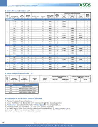 4

GUARANTEED SAME DAY SHIPMENT*
S Series Pressure Switches 1/4"

Transducer Part Number and Order Code

Enclosure
Type

Pressure Switch
Catalog Number
and Ordering Code

Approx.
Shipping
Weight
(lbs.)

Air, Gas,
or Oil

Water, Air, Oil,
or Gas

Corrosive
Fluids

AL & NBR

BR & NBR

All 316 SS

Approx.
Shipping
Weight
(lbs.)

-

GP

SA20D

3

TD20A11

-

-

1.0

-

WT

SA21D

3

TD20A11

-

-

1.0

2.2

-

GP

SA20D

3

TE20A11

-

-

1.0

150

2.2

-

WT

SA21D

3

TE20A11

-

-

1.0

2-60

150

3.6

-

GP

SA10D

3

-

TE10A21

-

1.0

2-60

150

3.6

-

WT

SA11D

3

-

TE10A21

-

1.0

2-60

150

3.6

-

EF

SA12D

3.5

-

TE10A21

-

1.0

3-100

200

6.0

-

GP

SA10D

3

TF10A11

TF10A21

TF10A44

1.0

3-100

200

6.0

-

WT

SA11D

3

TF10A11

TF10A21

TF10A44

1.0

3-100

200

6.0

-

EF

SA12D

3.5

TF10A11

TF10A21

TF10A44

1.0

6-200

400

12

-

GP

SA10D

3

-

TG10A21

-

1.0

6-200

400

12

-

WT

SA11D

3

-

TG10A21

-

1.0

6-200

Pipe
Size
(in)

400

12

-

EF

SA12D

3.5

-

TG10A21

-

1.0

Proof
Pressure
(psi)

Minimum
Deadband
(psi)

Separation Range
(psi)

1.0-18

100

1.1

1.0-18

100

1.1

1.5-36

150

1.5-36

Adjustable Switch
Operating Range (psi)

Adjustable Deadband

1/4

Fixed Deadband
2-60

1.5

-

EF

SB12D

3.5

-

TE10A21

-

1.0

200

2.5

-

WT

SB11D

3

TF10A11

TF10A21

TF10A44

1.0

3-100

200

2.5

-

EF

SB12D

3.5

TF10A11

TF10A21

TF10A44

1.0

6-200

400

5.0

-

WT

SB11D

3

-

TG10A21

-

1.0

6-200

1/4

150

3-100

400

5.0

-

EF

SB12D

3.5

-

TG10A21

-

1.0

Two-Stage Fixed Deadband
2-60

150

2.2

6

WT

SC11D

3

-

TE10A21

-

1.0

3-100

200

3.5

10

WT

SC11D

3

TF10A11

TF10A21

TF10A44

1.0

6-200

1/4

400

7.0

20

WT

SC11D

3

-

TG10A21

-

1.0

Manual Reset on Decreasing Pressure
2-60

150

3.6

-

GP

SD10D

3

-

TE10A21

-

1.0

3-100

200

6.0

-

GP

SD10D

3

TF10A11

TF10A21

TF10A44

1.0

6-200

1/4

400

12

-

GP

SD10D

3

-

TG10A21

-

1.0

P Series Temperature Switches 1/2"
Pipe
Size
(in)

Adjustable
Operating Range˚F

Rated
Overrange Temp˚F

Deadband
Type

Deadband
Range˚F

1/2

50-160

260

Limited Adjustable

Temperature Switch Catalog Number and
Order Code

6-12

Order Code

Open Frame

General Purpose

Copper

316 SS

-

PG10A

KF10A1

-

Description

PP03

Temperature Transducer Catalog Number and
Order Code

P Series Mounting Bracket

QP01

Temperature Transducer 1/2" Brass S Union

SP02

S Series Pressure Switch Adjustment Nut Cover

TA31A11

S Series Replacement Pressure Transducer

How to Order P and S Series Pressure Switches
1. Review the operating specifications.
2. Select the Pressure Switch Order Code corresponding to the desired operation.
3. Read across and select the Transducer Order Code for the compatible fluid.
4. Pressure Switch and Transducer unit have to be ordered separately.
5. The third digit of each of the catalog numbers must be identical e.g., PA36A and RD30A11.
Components will ship separate; minor field assembly is required.

28

Refer to inside cover for ordering information.
w w w . a s c o v a l v e . c o m

•

8 0 0 - 9 7 2 - 2 7 2 6

 