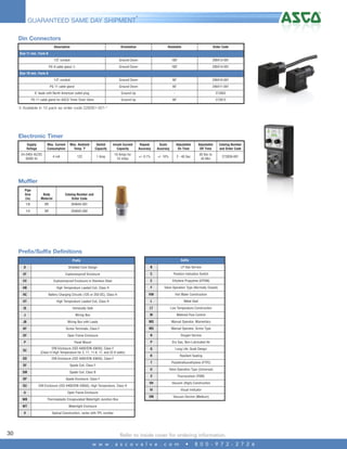 4

GUARANTEED SAME DAY SHIPMENT*
Din Connectors
Description

Orientation

Rotatable

Order Code

Size 11 mm, Form B
1/2" conduit

Ground Down

180˚

290413-001

PG 9 cable gland x

Ground Down

180˚

290414-001

Size 18 mm, Form A
1/2" conduit

Ground Down

90˚

290410-001

PG 11 cable gland

Ground Down

90˚

290411-001

6' leads with North American outlet plug

Ground Up

-

272852

PG 11 cable gland for ASCO Timer Drain Valve

Ground Up

90˚

272873

x Available in 10 pack as order code 226061-001-*

Electronic Timer
Supply
Voltage

Max. Current
Consumption

Max. Ambient
Temp.˚F

Switch
Capacity

Inrush Current
Capacity

Repeat
Accuracy

Scale
Accuracy

Adjustable
On Time

Adjustable
Off Time

Catalog Number
and Order Code

24-240V AC/DC
50/60 Hz

4 mA

122

1 Amp

10 Amps for
10 mSec

+/- 0.1%

+/- 10%

2 - 40 Sec

30 Sec to
45 Min

272839-001

Muffler
Pipe
Size
(in)

Body
Material

Catalog Number and
Order Code

1/8

BR

264645-001

1/4

BR

264645-002

Prefix/Suffix Definitions
Suffix

Prefix
D

Shielded Core Design

B

LP Gas Service

EF

Explosionproof Enclosure

C

Position Indication Switch

EV

Explosionproof Enclosure in Stainless Steel

E

Ethylene Propylene (EPDM)

HB

High Temperature Leaded Coil, Class H

F

Valve Operation Type (Normally Closed)

HC

Battery Charging Circuits (125 or 250 DC), Class H

HW

Hot Water Construction

HT

High Temperature Leaded Coil, Class H

L

Metal Seat

IS

Intrisically Safe

LT

Low Temperature Construction

J

Wiring Box

M

Metered Flow Control

JB

Wiring Box with Leads

MO

Manual Operator, Momentary
Manual Operator, Screw Type

KF

Screw Terminals, Class F

MS

OF

Open Frame Enclosure

N

Oxygen Service

P

Panel Mount

P

Dry Gas, Non-Lubricated Air

SC

DIN Enclosure (ISO 4400/DIN 43650), Class F
(Class H High Temperature for 2, 11, 11.9, 17, and 22.9 watts)

Q

Long Life, Quiet Design

SD

R

SF

Spade Coil, Class B

SP

Spade Enclosure, Class F
DIN Enclosure (ISO 4400/DIN 43650), High Temperature, Class H

U

Open Frame Enclosure
Thermoplastic Encapsulated Watertight Junction Box

WT

30

Fluorocarbon (FKM)

VH

Vacuum (High) Construction

VI

Visual Indicator

VM

Vacuum Service (Medium)

Watertight Enclosure

X

Valve Operation Type (Universal)

V

SU

WB

Polytetrafluorethylene (PTFE)

U

Spade Coil, Class F

SM

Resilient Seating

T

DIN Enclosure (ISO 4400/DIN 43650), Class F

Special Construction, varies with TPL number

Refer to inside cover for ordering information.
w w w . a s c o v a l v e . c o m

•

8 0 0 - 9 7 2 - 2 7 2 6

 