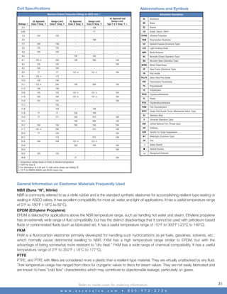 Coil Specifications

Abbreviations and Symbols

Maximum Ambient Temperature Ratings for ASCO Coils x

Abbreviation Descriptions

Wattage Ž

UL Approved
Class F Temp.˚F

Design Limit
Class F Temp.˚F

UL Approved
Class H Temp.˚F

Design Limit
Class H Temp.˚F

UL Approved and
Design Limit
Type 7 & 9 Temp.˚F 

BR

Brass

0.5

-

-

-

158

-

BZ

Bronze

0.65

-

-

-

77

-

CA

Acetal, Celcon, Delrin

1.6

122

122

-

-

-

EPDM

2.0

-

-

-

158

-

FKM

2.5

140

140

-

-

-

GP

General Purpose (Enclosure Type)

3.0

125

125

-

-

-

LED

Light Emitting Diode

5.9

125

125

-

-

-

NBR

Nitrile Butylene

6.0

-

-

125

125

-

NC

Normally Closed (Operation Type)

6.1

125 

245

140

284

140

NO

Normally Open (Operation Type)

6.3

135

135

-

-

104

NPBR

6.5

104

104

-

-

-

OF

Open Frame (Enclosure Type)

6.9

77

77

131 

131 

104

PA

Poly Amide

9.1

125 

173

-

-

-

10.0

140

140

-

-

-

10.1

125 

245

140

284

140

11.2

140

140

-

-

-

10.6

125

125

131 

131 

104

11.6

104

104

131 

131 

104

12.0

131

131

-

-

104

12.1

-

125

-

-

-

13.8
14.9
15.4

77
77

125
77
171

-

140

104

104

104

213

-

-

140

284

104

104

131 

245

-

212

Glass Filled Poly Amide
Polybutylene Terephtalate
Polycarbonate
Polyethylene

PEEK
PL

Polyetheretherketone
Plastic

PTFE

Polytetrafluoroethylene

POM

Poly Oxymethylene

SPDT

Single Pole Double Throw (Mechanical Switch Type)

SS

Stainless Steel

U

104

17.1

Nickel Plated Brass

PE

140

104

Fluorocarbon Elastomer

PC

104

104

Ethylene Propylene

PBT

-

16.7

Aluminum

PA+FV

-

16.1

AL

Universal (Operation Type)

UNF

140

Unified National Fine (Thread type)

UR

Urethane
Varistor for Surge Suppression

20.0

77

125

-

-

104

VDR

20.1

-

173

-

212

140

WT

Watertight (Enclosure Type)

22.6

104

104

131 

131 

-

ZN

Zinc

24.6

-

-

104

104

104

H

Safety Shutoff

28.0

-

-

-

-

104

G

General Service

28.2

125

125

-

-

-

K

Recognized Solenoid

30.6

-

-

77

-

104

x Temperature ratings based on fluids at standard temperature.
 104˚F for Zone G.
Ž For information on 0.44 and 1.4 watt valves please see Catalog 35.
 131˚F for 8262H, 8263H, and 8314H series only.

General Information on Elastomer Materials Frequently Used
NBR (Buna “N”, Nitrile)
NBR is commonly referred to as a nitrile rubber and is the standard synthetic elastomer for accomplishing resilient-type seating or
sealing in ASCO valves. It has excellent compatibility for most air, water, and light oil applications. It has a useful temperature range
of 0°F to 180°F (-18°C to 82°C).
EPDM (Ethylene Propylene)
EPDM is selected for applications above the NBR temperature range, such as handling hot water and steam. Ethylene propylene
has an extremely wide range of fluid compatibility, but has the distinct disadvantage that it cannot be used with petroleum-based
fluids or contaminated fluids (such as lubricated air). It has a useful temperature range of -10°F to 300°F (-23°C to 149°C).
FKM
FKM is a fluorocarbon elastomer primarily developed for handling such hydrocarbons as jet fuels, gasolines, solvents, etc.,
which normally cause detrimental swelling to NBR. FKM has a high temperature range similar to EPDM, but with the
advantage of being somewhat more resistant to “dry heat.” FKM has a wide range of chemical compatibility. It has a useful
temperature range of 0°F to 350°F (-18°C to 177°C).
PTFE
PTFE, and PTFE with fillers are considered more a plastic than a resilient-type material. They are virtually unattacked by any fluid.
Their temperature usage has ranged from discs for cryogenic valves to discs for steam valves. They are not easily fabricated and
are known to have “cold flow” characteristics which may contribute to objectionable leakage, particularly on gases.

Refer to inside cover for ordering information.
w w w . a s c o v a l v e . c o m

•

8 0 0 - 9 7 2 - 2 7 2 6

31

 