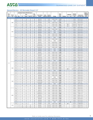 4

GUARANTEED SAME DAY SHIPMENT*

General Service - 2/2 Normally Closed 1/4"
Operating Pressure Differential (psi)
Pipe
Size
(in)

Cv
Flow

Min.

Air

Water

Light Oil

0.06

0

750

750

725

180

8262H019

BR

0.06

0

750

640

550

180

8262H019

BR

0.06

0

750

750

725

180

8262H080

0.06

0

1500

1500

1500

140

0.06

0

1500

1500

1500

0.21

0

235

160

0.21

Voltage

Valve
Order
Code

NBR

120/60,110/50

NBR

24/DC

SS

NBR

8262H200

BR

140

SC8262H200

160

180

330

160

235

160

0

235

0.21

0

0.21

0

370

0.21

0

0.21

Replacement
Coil Order Code

Approx.
Shipping
Weight
(lbs.)

Wattage

UL

FM

Rebuild
Kit Order
Code

21976

6.1

H

H

323581

238210-032-D*

2.3

22057

10.6

H

H

323587

238310-006-D*

2.3

120/60,110/50

21992

6.1

H

H

323583

238210-032-D*

2.3

UR

120/60,110/50

22037

10.1

G

-

323593-W

238610-032-D*

2.4

BR

UR

120/60,110/50

22059

10.1

G

-

323593-W

238612-032-*

2.4

8262H086

SS

NBR

24/DC

22062

10.6

H

H

323587

238310-006-D*

2.3

180

8262H020

BR

NBR

120/60,110/50

21977

6.1

H

H

323581

238210-032-D*

2.3

160

180

8262H020

BR

NBR

24/DC

21979

10.6

H

H

323587

238310-006-D*

2.3

160

160

180

8262H020

BR

NBR

12/DC

21978

10.6

H

H

323587

238310-004-D*

2.3

500

350

270

180

8262H021

BR

NBR

120/60,110/50

22038

9.1

H

H

323581

238210-132-D*

2.3

0

370

330

160

180

8262H086

SS

NBR

120/60,110/50

21993

6.1

H

H

323583

238210-032-D*

2.3

0.35

0

130

110

90

180

8262H007

SS

NBR

24/DC

22061

10.6

H

H

323587

238310-006-D*

2.4

0.35

0

185

180

90

180

8262H022

BR

NBR

120/60,110/50

21980

6.1

H

H

323581

238210-032-D*

2.0

0.35

0

185

180

90

180

8262H022

BR

NBR

24/60

21984

6.1

H

H

323581

238210-005-D*

2.0

0.35

0

185

180

90

180

8262H022

BR

NBR

240/60,220/50

21983

6.1

H

H

323581

238210-058-D*

2.0

0.35

0

185

180

90

180

EF8262H022

BR

NBR

120/60,110/50

21981

6.1

H

H

323581

238214-032-D*

2.0

0.35

0

185

180

90

180

JKF8262H022

BR

NBR

120/60,110/50

21982

6.1

H

H

323581

238212-032-*

2.0

0.35

0

185

180

120

180

SC8262H022

BR

NBR

120/60,110/50

22065

6.1

H

H

323581

238212-032-*

2.0

0.35

0

130

110

90

180

8262H022

BR

NBR

24/DC

21986

10.6

H

H

323587

238310-006-D*

2.0

0.35

0

130

110

90

180

8262H022

BR

NBR

12/DC

21985

10.6

H

H

323587

238310-004-D*

2.0

0.35

0

185

180

90

180

8262H007

SS

NBR

120/60,110/50

21969

6.1

H

H

323583

238210-032-D*

2.4

0.35

0

185

180

90

180

EF8262H007

SS

NBR

120/60,110/50

21970

6.1

H

H

323583

238214-032-D*

2.4

0.35

0

340

300

215

180

8262H232

BR

NBR

120/60,110/50

22021

10.1

H

H

323593

238610-032-D*

2.4

0.35

0

340

300

215

180

EF8262H232

BR

NBR

120/60,110/50

22022

10.1

H

H

323593

238614-032-D*

2.4

0.35

0

340

300

215

180

SC8262H232

BR

NBR

120/60,110/50

22066

10.1

H

H

323593

238612-032-*

2.4

0.35

0

130

125

115

180

8262H232

BR

NBR

24/DC

22063

11.6

H

H

323593

238710-006-D*

2.4

0.52

0

210

200

145

180

8262H202

BR

NBR

120/60,110/50

22002

10.1

H

H

323593

238610-032-D*

2.4

0.52

0

210

200

145

180

8262H202

BR

NBR

240/60,220/50

22004

10.1

H

H

323593

238610-058-D*

2.4

0.52

0

210

200

145

180

EF8262H202

BR

NBR

120/60,110/50

22003

10.1

H

H

323593

238614-032-D*

2.4

0.52

0

210

200

145

180

SC8262H202

BR

NBR

120/60,110/50

22043

10.1

H

H

323593

238612-032-*

2.4

0.52

0

-

150

109

180

8262H202T

BR

PTFE

120/60,110/50

22036

10.1

G

-

323593-T

238610-032-D*

2.4

0.52

0

63

63

63

180

8262H202

BR

NBR

24/DC

22005

11.6

H

H

323593

238710-006-D*

2.4

0.52

0

210

200

145

180

8262H220

SS

NBR

120/60,110/50

22015

10.1

H

H

323595

238610-032-D*

2.4

0.52

0

210

200

145

180

EF8262H220

SS

NBR

120/60,110/50

22016

10.1

H

H

323595

238614-032-D*

2.4

0.73

0

100

100

100

180

8262H208

BR

NBR

120/60,110/50

22006

10.1

H

H

323593

238610-032-D*

2.4

0.73

0

100

100

100

180

8262H208

BR

NBR

24/60

22010

10.1

H

H

323593

238610-005-D*

2.4

0.73

0

100

100

100

180

8262H208

BR

NBR

240/60,220/50

22009

10.1

H

H

323593

238610-058-D*

2.4

0.73

0

100

100

100

180

EF8262H208

BR

NBR

120/60,110/50

22008

10.1

H

H

323593

238614-032-D*

2.4

0.73

0

100

100

100

180

SC8262H208

BR

NBR

120/60,110/50

22039

10.1

H

H

323593

238612-032 -*

2.4

0.73

0

35

35

35

180

8262H208

BR

NBR

24/DC

22011

11.6

H

H

323593

238710-006-D*

2.4

0.73

0

100

100

100

180

8262H226

SS

NBR

120/60,110/50

22017

10.1

H

H

323595

238610-032-D*

2.4

0.73

0

55

54

40

180

8262H013

BR

NBR

120/60,110/50

21971

6.1

H

H

323581

238210-032-D*

2.3

0.88

0

65

75

60

180

8262H210

BR

NBR

120/60,110/50

22012

10.1

H

H

323593

238610-032-D*

2.3

0.88

0

90

90

90

180

8262H212

BR

NBR

120/60,110/50

22013

17.1

H

H

323593

238610-132-D*

2.4

0.88

0

90

90

90

180

EF8262H212

BR

NBR

120/60,110/50

22014

17.1

H

H

323593

238614-132-D*

2.4

0.88

0

90

90

90

180

SD8262H212

BR

NBR

120/60,110/50

22060

17.1

H

H

323593

238612-132-*

2.4

0.88

0

90

90

90

180

8262H230

SS

NBR

120/60,110/50

22019

17.1

H

H

323595

238610-132-D*

2.6

0.88

0

90

90

90

180

EF8262H230

SS

NBR

120/60,110/50

22020

17.1

H

H

323595

238614-132-D*

2.6

0.88

0

36

36

33

180

8262H038

SS

NBR

120/60,110/50

21990

6.1

H

H

323583

238210-032-D*

2.6

0.88

0

36

36

33

180

8262H090

BR

NBR

120/60,110/50

21994

6.1

H

H

323581

238210-032-D*

2.3

0.88

0

27

23

21

180

8262H090

BR

NBR

24/DC

21997

10.6

H

G

323587

238310-006-D*

2.3

0.88

Orifice
(in)

Max.
Fluid
Temp.˚F

5

125

125

-

180

8210B020

BR

NBR

120/60,110/50

00241

6.5

G

-

302270

216099-003-D*

1.0

1.5

10

750

750

750

200

8223G021

BR

NYLON

120/60,110/50

20369

10.1

-

-

302313

238610-032-D*

2.9

1.5

10

1500

1500

1500

200

8223G025

BR

NYLON

120/60,110/50

20376

17.1

-

-

302314

238610-132-D*

2.9

Max.

Valve Catalog
Number

Body
Sealing
Material Material

Approvals

2/2 Normally Closed

3/64

3/32

1/8

1/4

5/32

7/32

9/32

5/16

Refer to inside cover for ordering information.
w w w . a s c o v a l v e . c o m

•

8 0 0 - 9 7 2 - 2 7 2 6

3

 