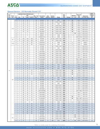 4

GUARANTEED SAME DAY SHIPMENT*

General Service - 2/2 Normally Closed 1/2"
Pipe
Size
(in)

Orifice
(in)

Cv
Flow

Operating Pressure Differential (psi)
Max.
Max. Fluid Valve Catalog
Min.
Air
Water Light Oil Temp.˚F
Number

Body
Material

Sealing
Material

Voltage

Valve
Order
Code

Wattage

UL

FM

Rebuild Kit
Order
Code

Replacement
Coil Order Code

Approx.
Shipping
Weight
(lbs.)

Approvals

2/2 Normally Closed
2.2

40

40

-

150

8210G015

BR

NBR

24/DC

21851

11.6

G

-

302374

238710-006-D*

2.0

5

150

125

-

180

8210G015

BR

NBR

120/60,110/50

20126

6.1

G

-

302275

238210-032-D*

2.0

2.2

5

150

125

-

180

8210G015

BR

NBR

24/60

20130

6.1

G

-

302275

238210-005-D*

2.0

2.2

5

150

125

-

180

8210G015

BR

NBR

240/60,220/50

20128

6.1

G

-

302275

238210-058-D*

2.0

2.2

5

150

125

-

180

EF8215G015

BR

NBR

120/60,110/50

20127

6.1

G

-

302275

238214-032-D*

2.0

2.2

5

150

125

-

180

8210G037

SS

NBR

120/60,110/50

20179

6.1

G

-

302327

238210-032-D*

2.0

2.2

5

150

125

-

180

EF8210G037

SS

NBR

120/60,110/50

20181

6.1

G

-

302327

238214-032-D*

2.0

2.8

0

4

6

-

180

8030G016

BR

NBR

120/60,110/50

20010

6.1

H

G

302789

238210-032-D*

2.7

2.8

0

15

15

-

200

8030G017

BR

NBR

120/60

21443

16.1

H

-

302790

272610-032-D*

2.7

2.8

0

15

-

-

180

8030G017VH

BR

NBR

120/60

21444

16.1

-

-

302790-VH

272610-032-D*

2.7

3.2

25

1500

1500

1500

200

8223G003

BR

NYLON

120/60,110/50

20359

17.1

-

-

302315

238610-132-D*

3.4

3.2

25

1500

1500

1500

200

8223G010

SS

PTFE

120/60,110/50

20364

17.1

-

-

302322

238610-132-D*

3.4

4.5

5

230

230

230

195

SC8238T405

BR

BR

120/60

21900

4.0

K

-

323457

43005573

2.0

4.5

5

230

230

230

195

SC8238T405

BR

BR

24/60

21901

4.0

K

-

323457

43005582

2.0

4

0

150

150

-

180

8210G094

BR

NBR

120/60,110/50

20229

10.1

H

-

302272

238610-032-D*

3.2

4

0

150

150

-

180

8210G094

BR

NBR

24/60

20246

10.1

H

-

302272

238610-005-D*

3.2

4

0

150

150

-

180

8210G094

BR

NBR

240/60,220/50

20243

10.1

H

-

302272

238610-058-D*

3.2

4

0

150

150

-

180

EF8210G094

BR

NBR

120/60,110/50

20236

10.1

H

-

302272

238214-032-D*

3.2

4

0

150

150

-

180

JKF8210G094

BR

NBR

120/60,110/50

20242

10.1

H

-

302272

238612-032-*

3.2

4

0

150

150

-

180

JSF8210G094

BR

NBR

120/60,110/50

21778

10.1

H

-

302272

238612-032-*

3.2

4

0

150

150

-

180

SC8210G094

BR

NBR

120/60,110/50

21031

10.1

H

-

302272

238612-032-*

3.2

4

0

150

150

-

180

8210G094MO

BR

NBR

120/60,110/50

20231

10.1

H

-

302272-MO

238610-032-D*

3.2

4

0

150

150

-

180

8210G094V

BR

FKM

120/60,110/50

20233

10.1

H

-

302272-V

238610-032-D*

3.2

4

0

150

-

-

180

8210G094N

BR

NBR

120/60,110/50

20232

10.1

H

-

302272-N

238610-032-D*

3.2

4

0

40

40

-

150

8210G094

BR

NBR

24/DC

20248

11.6

H

-

302372

238710-006-D*

3.2

4

0

40

40

-

150

8210G094

BR

NBR

12/DC

20247

11.6

H

-

302372

238710-004-D*

3.2

4

0

40

40

-

150

SC8210G094

BR

NBR

24/DC

21621

11.6

H

-

302372

238712-006-*

3.2

4

0

150

150

125

175

8210G087

SS

NBR

120/60,110/50

20201

17.1

G

-

302328

238610-132-D*

3.3

4

0

150

150

125

175

EF8210G087

SS

NBR

120/60,110/50

20204

17.1

G

-

302328

238614-132-D*

3.3

4

0

150

150

125

175

EF8210G087V

SS

FKM

120/60,110/50

20206

17.1

G

-

302328-V

238614-132-D*

3.3

4

0

150

150

-

175

8210G087E

SS

EPDM

120/60,110/50

20202

17.1

-

-

302328-E

238610-132-D*

3.3

4

0

40

40

-

150

8210G087

SS

NBR

24/DC

21722

11.6

G

-

302423

238710-006-D*

3.3

4

0

40

40

-

150

EF8210G087

SS

NBR

24/DC

20209

11.6

G

-

302423

238714-006-D*

3.2

4

5

200

150

135

180

8210G002

BR

NBR

120/60,110/50

20043

6.1

H

-

302273

238210-032-D*

3.2

4

5

200

150

135

180

8210G002

BR

NBR

24/60

20058

6.1

H

-

302273

238210-005-D*

3.2

4

5

200

150

135

180

8210G002

BR

NBR

240/60,220/50

20053

6.1

H

-

302273

238210-058-D*

3.2

4

5

200

150

135

180

8210G002

BR

NBR

480/60,440/50

20056

6.1

H

-

302273

238210-088-D*

3.2

4

5

200

150

135

180

EF8210G002

BR

NBR

120/60,110/50

20049

6.1

H

-

302273

238214-032-D*

3.2

4

5

200

150

135

180

EF8210G002MO

BR

NBR

120/60,110/50

20050

6.1

H

-

302273-MO

238214-032-D*

3.2

4

5

200

150

135

180

JKF8210G002

BR

NBR

120/60,110/50

20051

6.1

H

-

302273

238212-032-*

3.2

4

5

200

150

135

180

SC8210G002

BR

NBR

120/60,110/50

20995

6.1

H

-

302273

238212-032-*

3.2

4

5

200

150

135

180

JSF8210G002

BR

NBR

120/60,110/50

20989

6.1

G

-

302273

238212-032-*

3.2

4

5

200

150

135

180

8210G002MO

BR

NBR

120/60,110/50

20046

6.1

G

-

302273-MO

238210-032-D*

3.2

4

5

200

150

135

180

8210G002V

BR

FKM

120/60,110/50

20048

6.1

-

-

302273-V

238210-032-D*

3.2

4

5

125

-

-

140

8210G002Q

BR

NBR

120/60

21311

15.1

K

-

304006

270110-032-D*

3.2

4

5

125

100

100

150

8210G002

BR

NBR

24/DC

20062

11.6

H

-

302373

238710-006-D*

3.2

4

5

125

100

100

150

8210G002

BR

NBR

12/DC

20061

11.6

H

-

302373

238710-004-D*

3.2

4

5

125

100

100

150

EF8210G002

BR

NBR

24/DC

20063

11.6

H

-

302373

238714-006-D*

3.2

4

5

125

100

100

150

SC8210G002

BR

NBR

24/DC

21134

11.6

H

-

302373

238712-006-*

3.2

4

5

300

300

300

175

8210G007

BR

NBR

120/60,110/50

20095

17.1

K

-

302274

238610-132-D*

3.2

4

5

300

300

300

175

EF8210G007

BR

NBR

120/60,110/50

20098

17.1

K

-

302274

238614-132-D*

3.2

4.4

0

50

-

-

125

8215G020

AL

NBR

120/60,110/50

20290

10.1

H

G

302350

238610-032-D*

2.8

4.4

7/16

5

2.2

0

50

-

-

125

EF8215G020

AL

NBR

120/60,110/50

20292

10.1

H

G

302350

238614-032-D*

2.8

4.4

0

50

-

-

104

SC8215G020

AL

NBR

120/60,110/50

21785

10.1

-

-

302350

238612-032-*

2.8

4.4

0

25

-

-

104

8215G020

AL

NBR

12/DC

20294

11.6

H

G

302430

238710-004-D*

2.8

3/8

17/32

1/2

5/8

3/4

Refer to inside cover for ordering information.
w w w . a s c o v a l v e . c o m

•

8 0 0 - 9 7 2 - 2 7 2 6

5

 