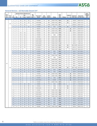 4

GUARANTEED SAME DAY SHIPMENT*
General Service - 2/2 Normally Closed 3/4"

Voltage

Valve
Order
Code

Wattage

UL

FM

Rebuild Kit
Order Code

Replacement
Coil Order Code

Approx.
Shipping
Weight
(lbs.)

NBR

120/60,110/50

20210

17.1

G

-

302328

238610-132-D*

3.4

Operating Pressure Differential (psi)
Pipe
Size
(in)

Min.

Air

Water

Light Oil

5

0

150

150

125

175

8210G088

SS

5

0

150

150

125

180

EF8210G088

SS

NBR

120/60,110/50

20213

17.1

G

-

302328

238614-132-D*

3.4

5

0

150

150

-

175

8210G088E

SS

EPDM

120/60,110/50

20211

17.1

-

-

302328-E

238610-132-D*

3.4

5

0

40

40

125

150

8210G088

SS

NBR

24/DC

21723

11.6

G

-

302423

238710-006-D*

3.4

5

0

2

2

-

180

8030G003

BR

NBR

120/60,110/50

20000

10.1

H

G

302791

238610-032-D*

3.4

5

0

4

4

-

180

8030G043

BR

NBR

120/60,110/50

20014

17.1

H

G

302791

238610-132-D*

3.4

5

0

150

150

-

180

8210G095

BR

NBR

120/60,110/50

20250

10.1

H

-

302276

238610-032-D*

3.4

5

0

150

150

-

180

8210G095

BR

NBR

24/60

20265

10.1

H

-

302276

238610-005-D*

3.4

5

0

150

150

-

180

8210G095

BR

NBR

240/60,220/50

20262

10.1

H

-

302276

238610-058-D*

3.4

5

0

150

150

-

180

EF8210G095

BR

NBR

120/60,110/50

20257

10.1

H

-

302276

238614-032-D*

3.4

5

0

150

150

-

180

JKF8210G095

BR

NBR

120/60,110/50

20261

10.1

H

-

302276

238612-032-*

3.4

5

0

150

150

-

180

SC8210G095

BR

NBR

120/60,110/50

21784

10.1

H

-

302276

238612-032-*

3.4

5

0

150

150

-

180

8210G095MO

BR

NBR

120/60,110/50

20252

10.1

G

-

302276-MO

238610-032-D*

3.4

5

0

150

150

-

180

8210G095V

BR

FKM

120/60,110/50

20253

10.1

G

-

302276-V

238610-032-D*

3.4

5

0

15

-

-

180

8210G095VH

BR

NBR

120/60,110/50

20254

10.1

-

-

302276-VH

238610-032-D*

3.4

5

0

40

40

-

150

8210G095

BR

NBR

24/DC

20267

11.6

H

-

302375

238710-006-D*

3.4

5

0

40

40

-

150

8210G095

BR

NBR

12/DC

20266

11.6

H

-

302375

238710-004-D*

3.4

5

5

125

125

125

180

8210G009

BR

NBR

120/60,110/50

20107

6.1

H

-

302277

238210-032-D*

3.4

5

5

125

125

125

180

8210G009

BR

NBR

24/60

20119

6.1

H

-

302277

238210-005-D*

3.4

5

5

125

125

125

180

8210G009

BR

NBR

240/60,220/50

20114

6.1

H

-

302277

238210-058-D*

3.4

5

5

125

125

125

180

EF8210G009

BR

NBR

120/60,110/50

20110

6.1

H

-

302277

238214-032-D*

3.4

5

5

125

125

125

180

JKF8210G009

BR

NBR

120/60,110/50

20112

6.1

H

-

302277

238212-032-*

3.4

5

5

125

125

125

180

SC8210G009

BR

NBR

120/60,110/50

21016

6.1

H

-

302277

238212-032-*

3.4

5

5

125

125

125

180

8210G009MO

BR

NBR

120/60,110/50

20109

6.1

G

-

302277-MO

238210-032-D*

3.4

5

Orifice
(in)

Max.
Fluid
Temp.˚F

5

100

90

75

150

8210G009

BR

NBR

24/DC

20121

11.6

H

-

302376

238710-006-D*

3.4

Cv
Flow

Max.

Valve Catalog
Number

Body
Material

Sealing
Material

Approvals

2/2 Normally Closed

5/8

3/4

3/4

5

100

90

75

150

8210G009

BR

NBR

12/DC

20120

11.6

H

-

302376

238710-004-D*

3.4

0

50

-

-

125

8215G030

AL

NBR

120/60,110/50

20297

10.1

H

G

302350

238610-032-D*

2.8

5.1

0

50

-

-

125

EF8215G030

AL

NBR

120/60,110/50

20299

10.1

H

G

302350

238614-032-D*

2.8

5.1

0

25

-

-

104

8215G030

AL

NBR

12/DC

20301

11.6

H

G

302430

238710-004-D*

2.8

5.1

0

25

-

-

104

EF8215G030

AL

NBR

80-90/DC

21745

11.6

H

G

302430

238714-029-D*

2.8

5.1

5

125

-

-

125

8215G003

AL

NBR

120/60,110/50

20284

6.1

H

-

302349

238210-032-D*

2.8

6

0

200

180

180

77

8210B026

BR

PTFE

24/DC

00248

30.6

-

-

302377

074073-005-D

3.5

6

0

350

300

200

200

8210G026

BR

PTFE

120/60

21412

16.1

G

-

302278

272610-032-D*

3.0

6

0

350

300

200

200

EF8210G026

BR

PTFE

120/60

21742

16.1

G

-

302278

272614-032-D*

3.0

6.5

5

250

150

100

180

8210G003

BR

NBR

120/60,110/50

20064

6.1

H

-

302279

238210-032-D*

3.7

6.5

5

250

150

100

180

EF8210G003

BR

NBR

120/60,110/50

20066

6.1

H

-

302279

238214-032-D*

3.7

6.5

5

250

150

100

180

JKF8210G003

BR

NBR

120/60,110/50

20068

6.1

H

-

302279

238212-032-*

3.7

6.5

5

250

150

100

180

SC8210G003

BR

NBR

120/60,110/50

21018

6.1

H

-

302279

238212-032-*

3.7

6.5

5

125

125

125

150

8210G003

BR

NBR

24/DC

20076

11.6

H

-

302378

238710-006-D*

3.7

6.5

5

125

125

125

150

8210G003

BR

NBR

12/DC

20074

11.6

H

-

302378

238710-004-D*

3.7

6.5

5

125

125

125

150

SC8210G003

BR

NBR

24/DC

21605

11.6

H

-

302378

238712-006-*

3.7

6.5

5

125

125

125

150

EF8210G003

BR

NBR

24/DC

21865

11.6

H

-

302378

238714-006-D*

3.7

7.8

6

5

5.1

25

750

750

750

200

8223G005

BR

NYLON

120/60,110/50

20362

17.1

-

-

302316

238610-132-D*

4.4

Refer to inside cover for ordering information.
w w w . a s c o v a l v e . c o m

•

8 0 0 - 9 7 2 - 2 7 2 6

 