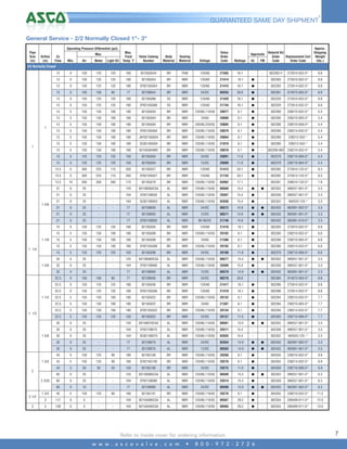 4

GUARANTEED SAME DAY SHIPMENT*

General Service - 2/2 Normally Closed 1"- 3"
Operating Pressure Differential (psi)
Pipe
Size
(in)

Min.

Air

Water

Light Oil

13

0

150

125

125

180

8210G054V

BR

FKM

120/60

21585

16.1

-

-

302283-V

272610-032-D*

8.8

13

0

150

125

125

180

8210G054

BR

NBR

120/60

21414

16.1

G

-

302283

272610-032-D*

8.8

13

0

150

125

125

180

EF8210G054

BR

NBR

120/60

21415

16.1

G

-

302283

272614-032-D*

8.8

13

0

100

100

80

77

8210B054

BR

NBR

24/DC

00263

30.6

G

-

302381

074073-005-D*

8.8

13

0

150

125

125

180

8210G089

SS

NBR

120/60

21420

16.1

G

-

302329

272610-032-D*

8.8

13

0

150

125

125

180

EF8210G089

SS

NBR

120/60

21744

16.1

G

-

302329

272614-032-D*

8.8

13

5

150

150

100

180

8210G004

BR

NBR

120/60,110/50

20077

6.1

G

-

302280

238210-032-D*

5.4

13

5

150

150

100

180

8210G004

BR

NBR

24/60

20089

6.1

G

-

302280

238210-005-D*

5.4

13

5

150

150

100

180

8210G004

BR

NBR

240/60,220/50

20085

6.1

G

-

302280

238210-058-D*

5.4

13

5

150

150

100

180

EF8210G004

BR

NBR

120/60,110/50

20079

6.1

G

-

302280

238214-032-D*

5.4

13

5

150

150

100

180

JKF8210G004

BR

NBR

120/60,110/50

20084

6.1

G

-

302280

238212-032-*

5.4

13

5

150

150

100

180

SC8210G004

BR

NBR

120/60,110/50

21019

6.1

G

-

302280

238212-032-*

5.4

13

5

150

150

100

180

8210G004MO

BR

NBR

120/60,110/50

20078

6.1

G

-

302280-MO

238210-032-D*

5.4

13

5

125

125

125

150

8210G004

BR

NBR

24/DC

20091

11.6

G

-

302379

238710-006-D*

5.4

13

5

125

125

125

150

8210G004

BR

NBR

12/DC

20090

11.6

G

-

302379

238710-004-D*

5.4

13.5

0

300

225

115

200

8210G027

BR

NBR

120/60

21413

20.1

G

-

302282

272610-132-D*

8.3

13.5

0

300

225

115

200

EF8210G027

BR

NBR

120/60

21743

20.1

G

-

302282

272614-132-D*

8.3

13.5

10

300

300

300

175

8210G078

BR

NBR

120/60,110/50

03082

17.1

-

-

302281

238610-132-D*

7.9

21

0

25

-

-

125

8215B050CSA

AL

NBR

120/60,110/50

00569

15.4

G

G

302352

099257-001-D*

3.3

21

0

25

-

-

104

EF8215B050

AL

NBR

120/60,110/50

20307

15.4

G

-

302358

099257-001-D*

3.3

21

0

25

-

-

104

SC8215B050

AL

NBR

120/60,110/50

02836

15.4

G

-

302352

400525-125-*

3.3

21

0

25

-

-

77

8215B050

AL

NBR

24/DC

00572

14.9

G

G

302432

062691-002-D*

3.3

21

0

25

-

-

77

8215B050

AL

NBR

12/DC

00571

14.9

G

G

302432

062691-001-D*

3.3

21

0

25

-

-

77

EF8215B050

AL

NBR

80-90/DC

21740

14.9

G

-

302432

062691-010-D*

3.3

15

0

150

125

125

180

8210G055

BR

NBR

120/60

21416

16.1

G

-

302283

272610-032-D*

8.8

15

5

150

150

100

180

8210G008

BR

NBR

120/60,110/50

20102

6.1

G

-

302280

238210-032-D*

6.6

15

5

150

150

100

180

8210G008

BR

NBR

24/60

21386

6.1

G

-

302280

238210-005-D*

6.6

15

5

150

150

100

180

EF8210G008

BR

NBR

120/60,110/50

20103

6.1

G

-

302280

238214-032-D*

6.6

15

5

125

125

125

150

8210G008

BR

NBR

24/DC

20106

11.6

G

-

302379

238710-006-D*

6.6

32

0

25

-

-

125

8215B060CSA

AL

NBR

120/60,110/50

00577

15.4

G

G

302352

099257-001-D*

3.3

32

0

25

-

-

104

EF8215B060

AL

NBR

120/60,110/50

20309

15.4

G

-

302358

099257-001-D*

3.3

32

0

25

-

77

8215B060

AL

NBR

12/DC

00579

14.9

G

G

302432

062691-001-D*

3.3

22.5

0

100

100

80

77

8210B056

BR

NBR

24/DC

00270

30.6

-

-

302385

074073-005-D*

8.8

22.5

0

150

125

125

180

8210G056

BR

NBR

120/60

21417

16.1

G

-

302286

272610-032-D*

8.8

22.5

0

150

125

125

180

EF8210G056

BR

NBR

120/60

21418

16.1

G

-

302286

272614-032-D*

8.8

22.5

5

150

150

100

180

8210G022

BR

NBR

120/60,110/50

20132

6.1

G

-

302284

238210-032-D*

7.7

22.5

5

150

150

100

180

8210G022

BR

NBR

24/60

21387

6.1

G

-

302284

238210-005-D*

7.7

22.5

5

150

150

100

180

EF8210G022

BR

NBR

120/60,110/50

20134

6.1

G

-

302284

238214-032-D*

7.7

22.5

5

125

125

125

150

8210G022

BR

NBR

24/DC

20137

11.6

G

-

302383

238710-006-D*

7.7

35

0

25

-

-

125

8215B070CSA

AL

NBR

120/60,110/50

00581

15.4

G

G

302352

099257-001-D*

3.3

35

0

25

-

-

104

EF8215B070

AL

NBR

120/60,110/50

20311

15.4

-

-

302358

099257-001-D*

3.3

35

0

25

-

-

104

SC8215B070

AL

NBR

120/60,110/50

02835

15.4

-

-

302352

400525-125 -*

3.3

35

0

25

-

-

77

8215B070

AL

NBR

24/DC

02834

14.9

G

G

302432

062691-002-D*

3.3

35

0

25

-

-

77

8215B070

AL

NBR

12/DC

00583

14.9

G

G

302432

062691-001-D*

3.3

43

5

150

125

90

180

8210G100

BR

NBR

120/60,110/50

20268

6.1

G

-

304355

238210-032-D*

9.9

43

5

150

125

90

180

EF8210G100

BR

NBR

120/60,110/50

20270

6.1

G

-

304355

238214-032-D*

9.9

43

5

50

50

50

150

8210G100

BR

NBR

24/DC

20275

11.6

G

-

304359

238710-006-D*

9.9

60

0

25

-

-

125

8215B080CSA

AL

NBR

120/60,110/50

00589

15.4

G

G

302353

099257-001-D*

6.3

60

0

25

-

-

104

EF8215B080

AL

NBR

120/60,110/50

20314

15.4

G

-

302359

099257-001-D*

6.3

60

0

15

-

-

77

8215B080

AL

NBR

24/DC

00590

14.9

G

G

302433

062691-002-D*

6.3

1 3/4

45

5

150

125

90

180

8210G101

BR

NBR

120/60,110/50

20276

6.1

G

-

304355

238210-032-D*

11.5

3

117

0

5

-

-

104

8215A090CSA

AL

NBR

120/60,110/50

00567

28.2

G

-

302354

206409-011-D*

12.0

3

138

0

5

-

-

104

8215A040CSA

AL

NBR

120/60,110/50

00565

28.2

G

-

302354

206409-011-D*

13.0

Orifice
(in)

Cv
Flow

Valve Catalog
Number

Body
Material

Sealing
Material

Voltage

Valve
Order
Code

Wattage

Rebuild Kit
Replacement Coil
Order
FM
Order Code
Code

Approx.
Shipping
Weight
(lbs.)

Max.
Fluid
Temp.˚F

Max.

Approvals
UL

2/2 Normally Closed

1

1

1 5/8

1 1/8
1 1/4

1 5/8

1 1/4

1 1/2

1 5/8

1 3/4
2
2 3/32

2 1/2
3

Refer to inside cover for ordering information.
w w w . a s c o v a l v e . c o m

•

8 0 0 - 9 7 2 - 2 7 2 6

7

 