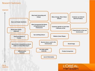 Research Summary
Important
Not as
Important
Clean and Simple Aesthetics
Must look Interesting and
Unique
Customer spends no more than
5 Minutes at PoS
Black, Orange, Silver Colour
Scheme
Must incorporate the theme
of Sophisticated and
Professional.
Proportionate to Size and
Environment
Eye catching Colours
Customer can Interact
with the Product.
Brand name clearly
displayed
Small description of
Product.
Neutral colours used in the
Environment Brand Image
Modern Linear Shapes
Several other competitive products
similar to L’Oreal Men Expert
Product ComparisonDifferent price
locations
Use high quality
materials
Lots of information
 