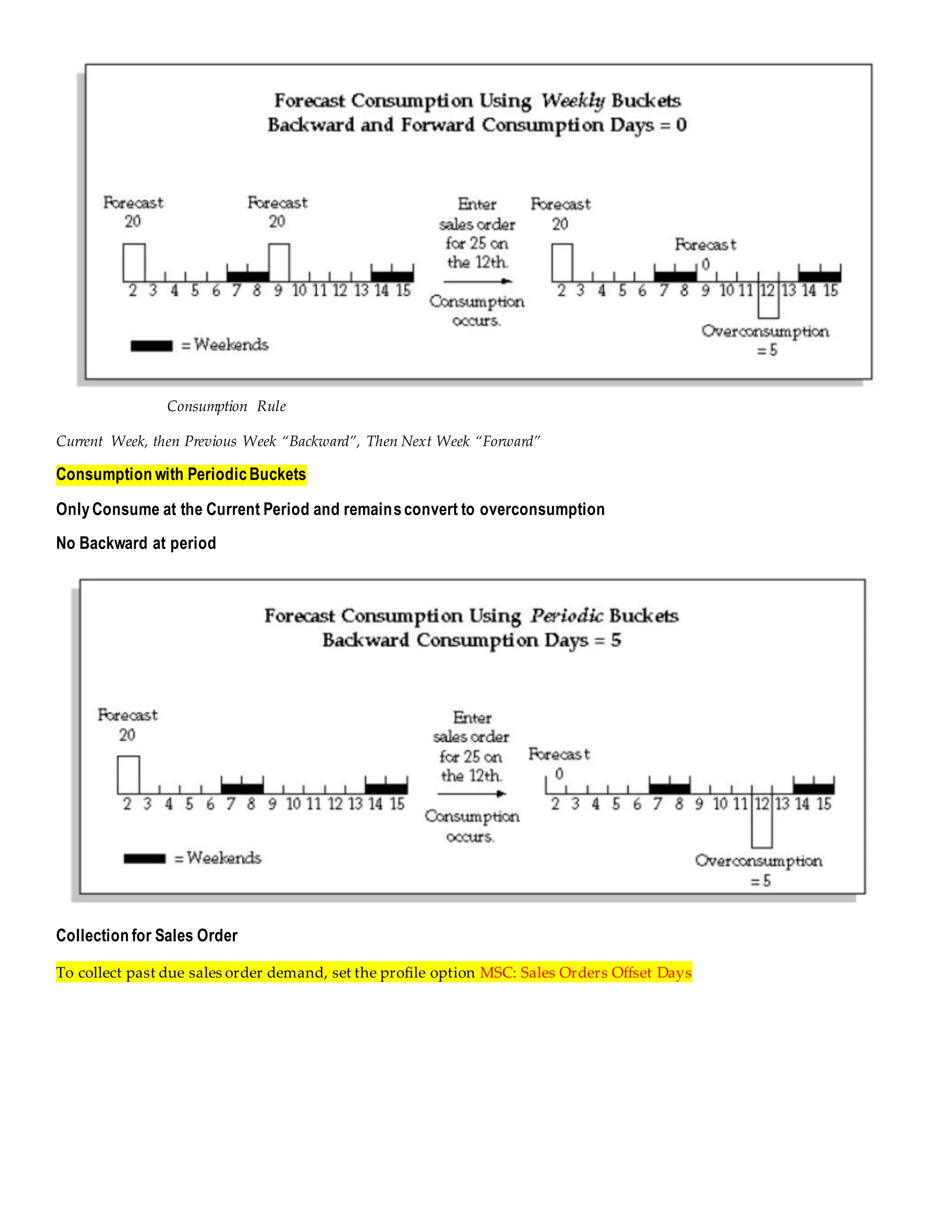 Consumption Rule
Current Week, then Previous Week “Backward”, Then Next Week “Forward”
Consumption with PeriodicBuckets
OnlyConsume at the Current Period and remainsconvert to overconsumption
No Backward at period
Collection for Sales Order
To collect past due sales order demand, set the profile option MSC: Sales Orders Offset Days
 