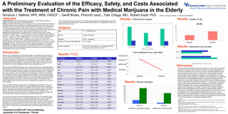 A Preliminary Evaluation of the Efficacy, Safety, and Costs Associated
with the Treatment of Chronic Pain with Medical Marijuana in the Elderly
Terrance J. Bellnier, RPh, MPA, FASCP 1,2, Geoff Brown, PharmD cand.1,2,Tulio Ortega, MD2, Robert Insull, PhD2 1. SUNY University at Buffalo, 2. GPI Clinical Research
Abstracts
Introduction
Age 71 + 7 (65-86) years
Gender 9-male, 27-female
Ethnicity 100% - Caucasian
Duration of Chronic Pain Diagnosis 18 + 7 years
Primary Diagnosis Cancer-8%, Parkinson’s-3%, Neuropathies-28%,
Chronic pain-50%, IBS/Crohn’s-11%
Subjects:
Results: PQAS
Discussion:
0
2
4
6
8
10
Baseline 3 Months
Presented at ASCP 2017 Annual Meeting:
November 2-5, Kissimmee , Florida
Objective/Purpose: To evaluate the efficacy and safety of medical marijuana (MM) as a
treatment for chronic pain in community-dwelling elderly.
Method: Institution Review Board approval was given to conduct this retrospective chart review.
All patients meeting inclusion criteria were included and served as their own controls. The EQ-
5D quality of life, Pain Quality Assessment Scale (PQAS) factor analysis, GAD-7 Anxiety and
PHQ-9 Depression were used to measure clinical outcomes. Records were reviewed for 3
months prior to MM initiation (Pre) and 3 months post exposure to MM use (Post). Kruskal-Wallis
for analysis of variance and Wilcoxon-signed rank test for significance were used.
Results: 36 ambulatory patients were identified with a diagnosis of chronic pain. Patient
demographics included: age 71+/- 7(65-86), 100% Caucasian, 27 females, 9 males, duration of
illness 18 +/- 7 years. Clinical outcome: EQ-5D (Pre 31 – Post 62, P<.0001), PQAS Paroxysmal
(Pre 7.72 – Post 2.04, P<.0001), Surface (Pre 5.20 – Post 1.59, P<.0001), Deep (Pre 6.87 –
Post 3.03, P<.0001), Unpleasant (Pre “miserable” – Post “annoying”, P<.0001), GAD-7
Anxiety.(Pre 4.81-Post 2.83, P<.0001), and PHQ-9 Depression (Pre 3.97-Post 3.57, P<.001)
Service utilization: pain medication cost (Pre $363.90– Post $238.40, P<.05). Safety: morphine
equivalents (Pre 69.94– Post 18.65, P<.05). Adverse effects were reported in 9% of subjects.
Conclusion: The present study provides evidence that medical marijuana in community-
dwelling elderly is effective, well tolerated and cost effective for chronic pain. A randomized
placebo controlled clinical trial is warranted to further evaluate the role of medical marijuana in
the treatment of chronic pain in the elderly.
Pain Quality Baseline 3 months P value
Intense 7.28 + 1.2 3.17 + 0.9 <.0001
Sharp 7.13 3.21 + 2.3 <.0001
Hot 7.97 + 3.07 2.29 + 1.92 <.0001
Dull 4.38 + 3.21 2.06 + 1.86 <.0001
Cold 1.93 + 3.1 0.36 + 1.19 <.0001
Sensitive 4.63 + 3.4 1.63 + 1.11 <.0001
Tender 5.69 + 3.65 1.65 + 1.59 <.0001
Itchy 1.93 + 2.05 0.21 + 0.59 <.0001
Shooting 7.65 + 2.59 2.12 + 1.65 <.0001
Numb 7.31 + 3.09 2.93 + 1.52 <.0001
Electrical 7.11 + 3.06 1.69 + 1.36 <.0001
Tingling 5.97 + 3.37 2.12 + 1.59 <.0001
Cramping 6.76 + 3.03 2.26 + 1.64 <.0001
Radiating 6.68 + 3.69 2.49 + 1.64 <.0001
Throbbing 6.99 + 3.49 1.98 + 1.69 <.0001
Aching 7.31 + 2.47 2.48 + 1.52 <.0001
Heavy 5.42 + 3.79 1.69 + 2.11 <.0001
Results: PQAS factor analysis
How unpleasant your pain feels
intolerable
miserable
bothersome
annoying
0
50
100
150
200
250
300
350
400
Baseline 3	Months
Morphine equivalents (mg/day) Medication Costs ($/month)
Results: Service utilization
References:
1.Ferrell, B.A., B.R. Ferrell, and D. Osterweil, Pain in the nursing home. Journal of the American geriatrics Society, 1990.
38(4): p. 409-414.
2.Miller, M., et al., Opioid Analgesics and the Risk of Fractures Among Older Adults with Arthritis. Journal of the American
Geriatrics Society, 2011. 59(3): p. 430-438.
3.State Medical Marijuana Laws. 2017; Available from: http://www.ncsl.org/research/health/state-medical-marijuana-
laws.aspx
4.Medical Use of Marijuana, in 6357-E, Title V-A N.Y.S. Assembly, Editor. 2013: United States.
5.Lee, M.C., et al., Amygdala activity contributes to the dissociative effect of cannabis on pain perception. Pain, 2013.
154(1): p. 124-134.
6.Abrams, D.I. and M. Guzman, Cannabis in cancer care. Clin Pharmacol Ther, 2015. 97(6): p. 575-86.
7.Bachhuber, M.A., et al., Medical cannabis laws and opioid analgesic overdose mortality in the United States, 1999-2010.
JAMA Intern Med, 2014. 174(10): p. 1668-73.
The lack of safe and effective treatment options for chronic pain leaves both
patients and clinicians without options. Opiates have been responsible for
more than 183,000 lives over the past 15 years. A safe and effective option
for the treatment of chronic pain is needed. The present study provides
evidence that medical marijuana as adjunctive or monotherapy for chronic
pain regardless of the etiology is an effective, well tolerated and cost effective
treatment for community-dwelling elderly. Few patients experienced side
effects (9%) and all were transient and short lived. New York State provides a
unique environment to evaluate this treatment. The quality and consistency
of the product, along with the required monitoring of controlled substances
affords investigators the means to help determine the value of medical
marijuana as a alternative to opiates. Our goals are to develop evidenced
based treatment guidelines to aide clinicians in recommending medical
marijuana as a alternative to opiates in the treatment of chronic pain. Due to
the limitations of our retrospective evaluation these results may not be
applicable to the general population. A controlled clinical trial is warranted to
further evaluate the role of medical marijuana in the treatment of chronic pain
in community-dwelling and institutional-dwelling elderly..
Results: Quality of Life
Results: Depression and Anxiety
Persistent pain is a debilitating and widespread problem in the elderly population. More than
50% of community-dwelling elderly and more than 80% of nursing home residents suffer from
chronic pain [1]. The management of pain in older adults presents substantial challenges to
clinicians. Inadequate pain management in these patients can lead to further disability and
significant deterioration in quality of life. As a last-ditch effort to relieve patients of pain, they
are often placed on opioid analgesics. Opioids develop rapid tolerance, have been linked to
hip fractures, and lead to side effects that often require additional therapy [2].
Evidence supporting MM’s effectiveness as an analgesic is growing and is attracting attention
from the medical community and general public. As of November 2016, a total of 28 states and
3 US districts have legalized the use of medical marijuana or its extracts for pain management
[3]. In some states, MM is not entirely divided from recreational marijuana nor is it regulated
like a pharmaceutical. In New York State (NYS), the Department of Health’s (DOH) program
aims to keep the “medical” in MM by enacting stringent legislation with strict oversight. MM is
only to be dispensed by a registered pharmacist, who must dispense a pharmaceutical grade
smokeless dosage form [4]. In March of this year, the NYS DOH added chronic pain to the list
of qualifying conditions for the state’s medical marijuana program. The expansion aims to
improve patient access to MM, but also reduce inappropriate and dangerous use of opioids in
chronic settings.
Chronic pain often involves both nociceptive and neuropathic pain components. The mixed
picture of chronic pain adds complexity to an already difficult clinical scenario, especially in
older adults whom often have multiple comorbidities and take a higher number of prescription
drugs. In neuropathic pain, the brain experiences an inappropriate perception of pain rather
than pain from real or potential tissue damage. MM offers a unique mechanism in the
approach to treating chronic pain syndromes. By altering the brain’s perception of brain, MM
can potentially relieve chronic pain refractory to conventional therapies [5].
Two compounds present in MM, delta-9-tetrahydrocannabinol (THC) and cannabidiol (CBD)
are responsible for a majority of the drug’s pharmacologic effects [6]. The primary receptors
acted on, are cannabinoid receptors, one (CB1) and two (CB2). CB1 is found in high
concentrations in the brain in areas that modulate nociceptive pain. CB2 is more widespread in
the periphery and is associated with cells of the immune system. MM may exert its analgesic
effect through a combination of activity at both of these receptors. Altering the perception of
pain at CB1, and acting through an anti-inflammatory mechanism at CB2 to reduce mast-cell
release.
Given the regulatory landscape present in NYS, evidence supporting MM’s analgesic effects, and fact that
opioid overdose deaths are reduced in states with public MM programs, we investigated MM’s utility in the
treatment of chronic pain [7].
0
1
2
3
4
5
6
7
8
9
Paroxysmal Surface Deep
Baseline 3 Months
0 1 2 3 4 5 6
Baseline
3 Months
PHQ-9 Depression GAD-7 Anxiety
 