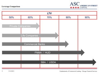 Leverage Comparison

LTV
50%

60%

70%

80%

90%

Private Companies

Life Companies

Commercial Banks

FNMA / HUD

SBA / USDA

4

5/13/2013

Fundamentals of Commercial Lending: Chicago Financial Services

 