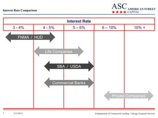 Interest Rate Comparison

Interest Rate
3 - 4%

5 – 6%

4 - 5%

6 – 10%

10% +

FNMA / HUD

Life Companies

SBA / USDA

Commercial Banks
Private Companies

5

5/13/2013

Fundamentals of Commercial Lending: Chicago Financial Services

 