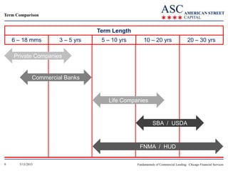 Term Comparison

Term Length
6 – 18 mms

3 – 5 yrs

5 – 10 yrs

10 – 20 yrs

20 – 30 yrs

Private Companies

Commercial Banks

Life Companies

SBA / USDA

FNMA / HUD
6

5/13/2013

Fundamentals of Commercial Lending: Chicago Financial Services

 